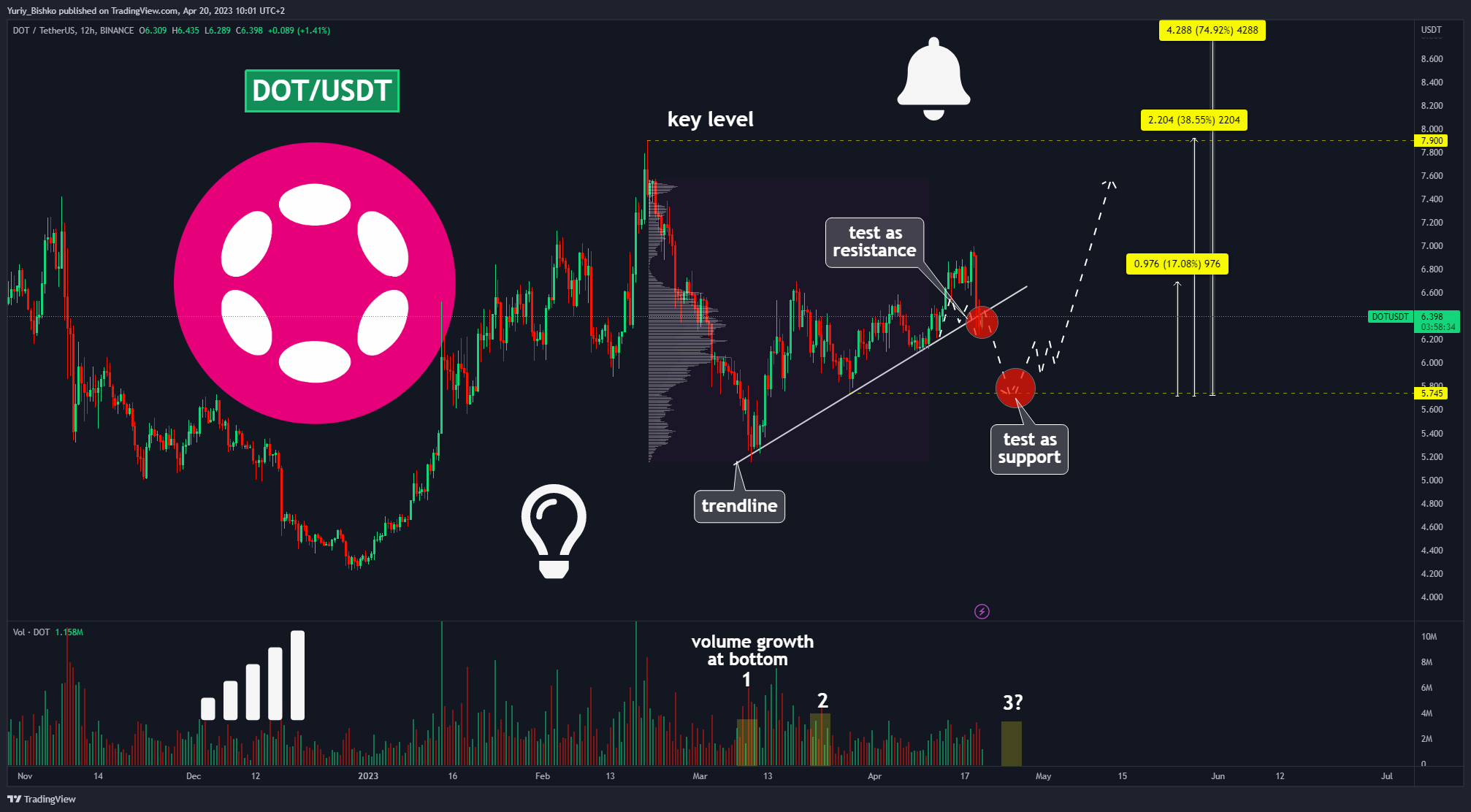 BINANCE:DOTUSDT Chart Image by Yuriy_Bishko