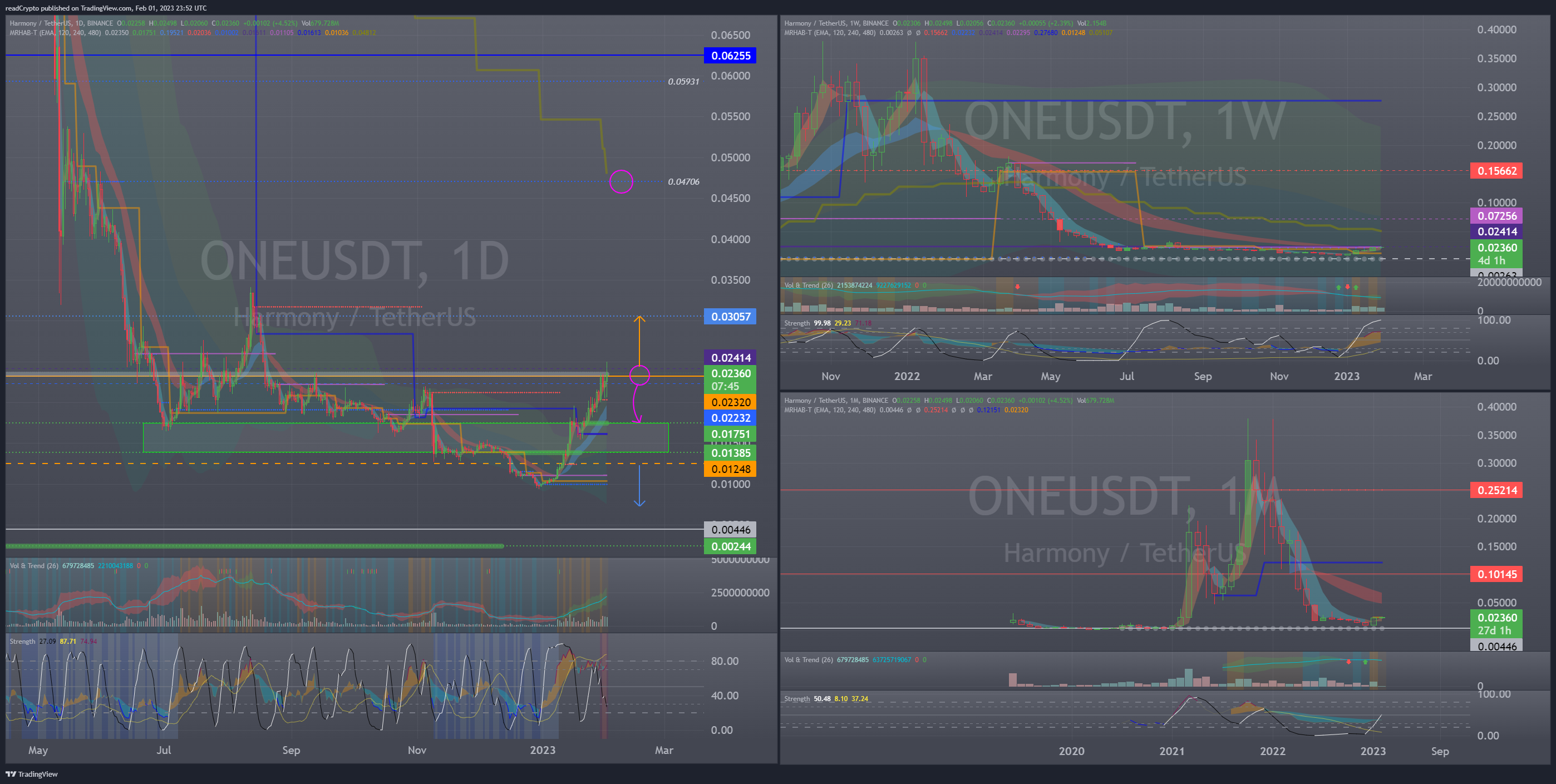 BINANCE:ONEUSDT Chart Image by readCrypto