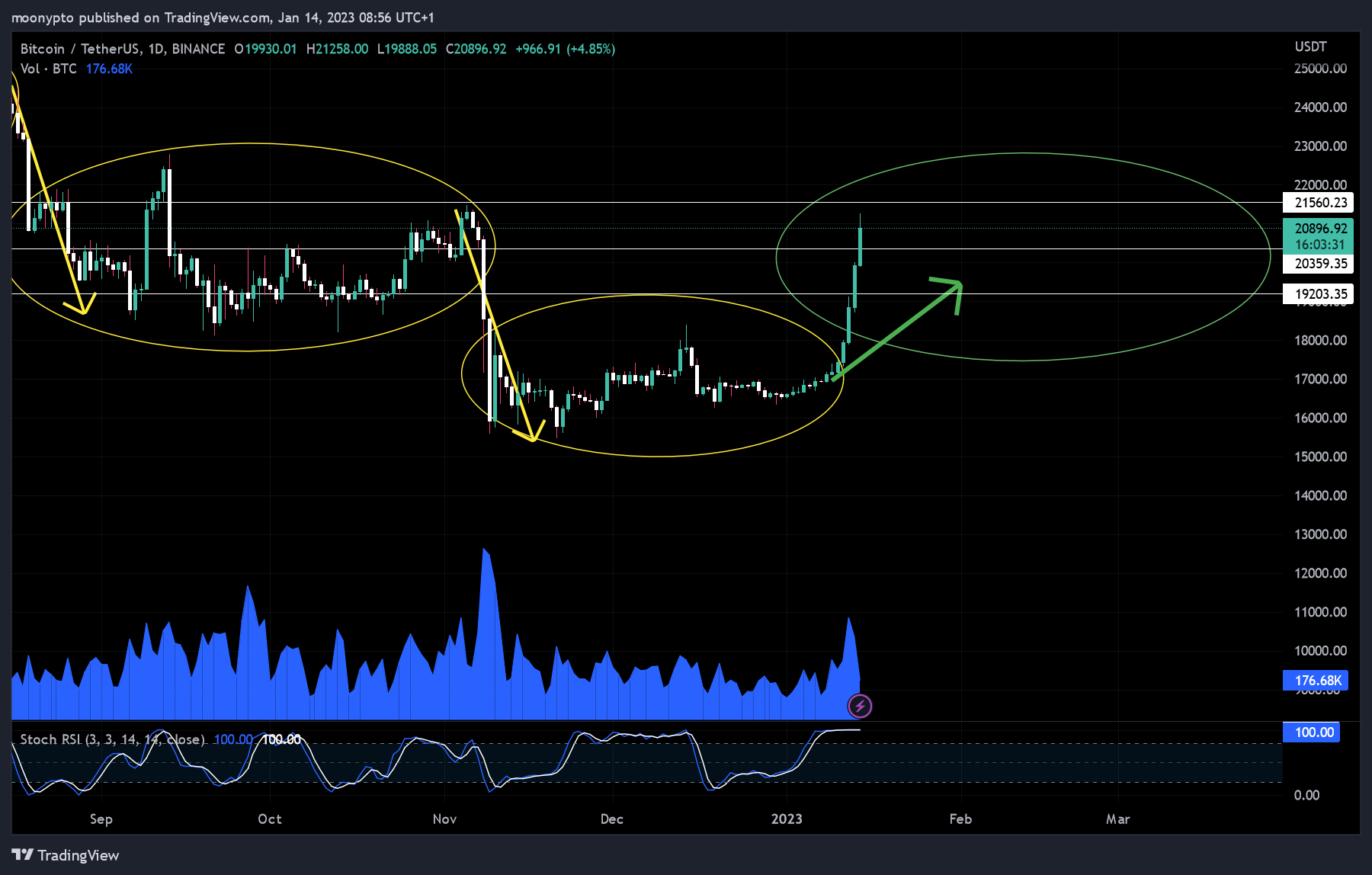 BINANCE:BTCUSDT Chart Image by moonypto