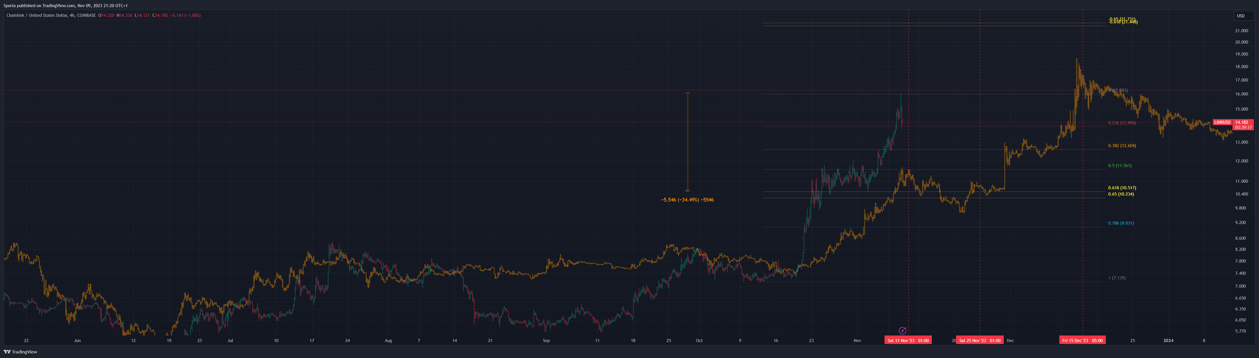 COINBASE:LINKUSD Chart Image by Sporia