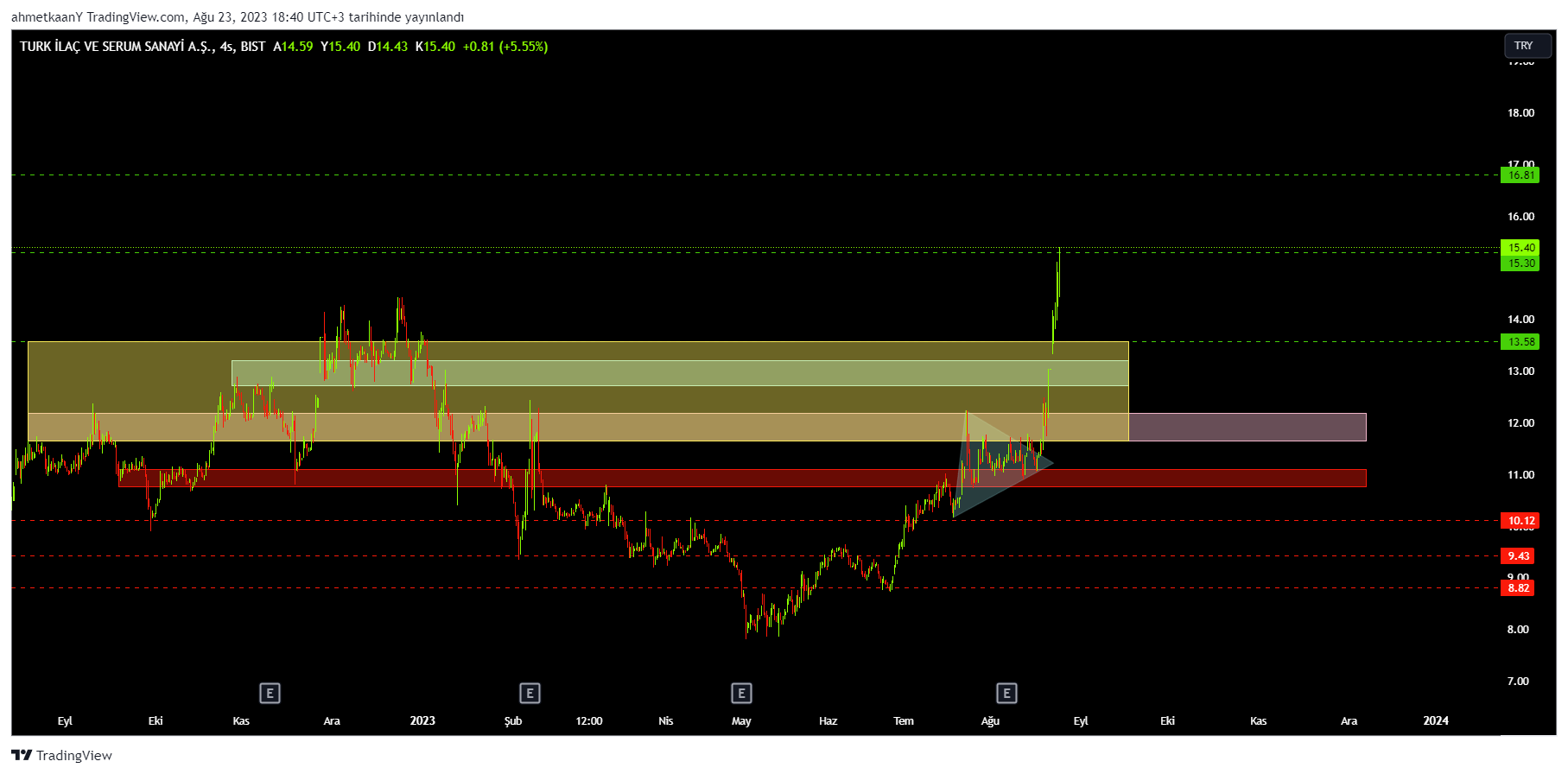 BIST:TRILC Chart Image by KeyKripto