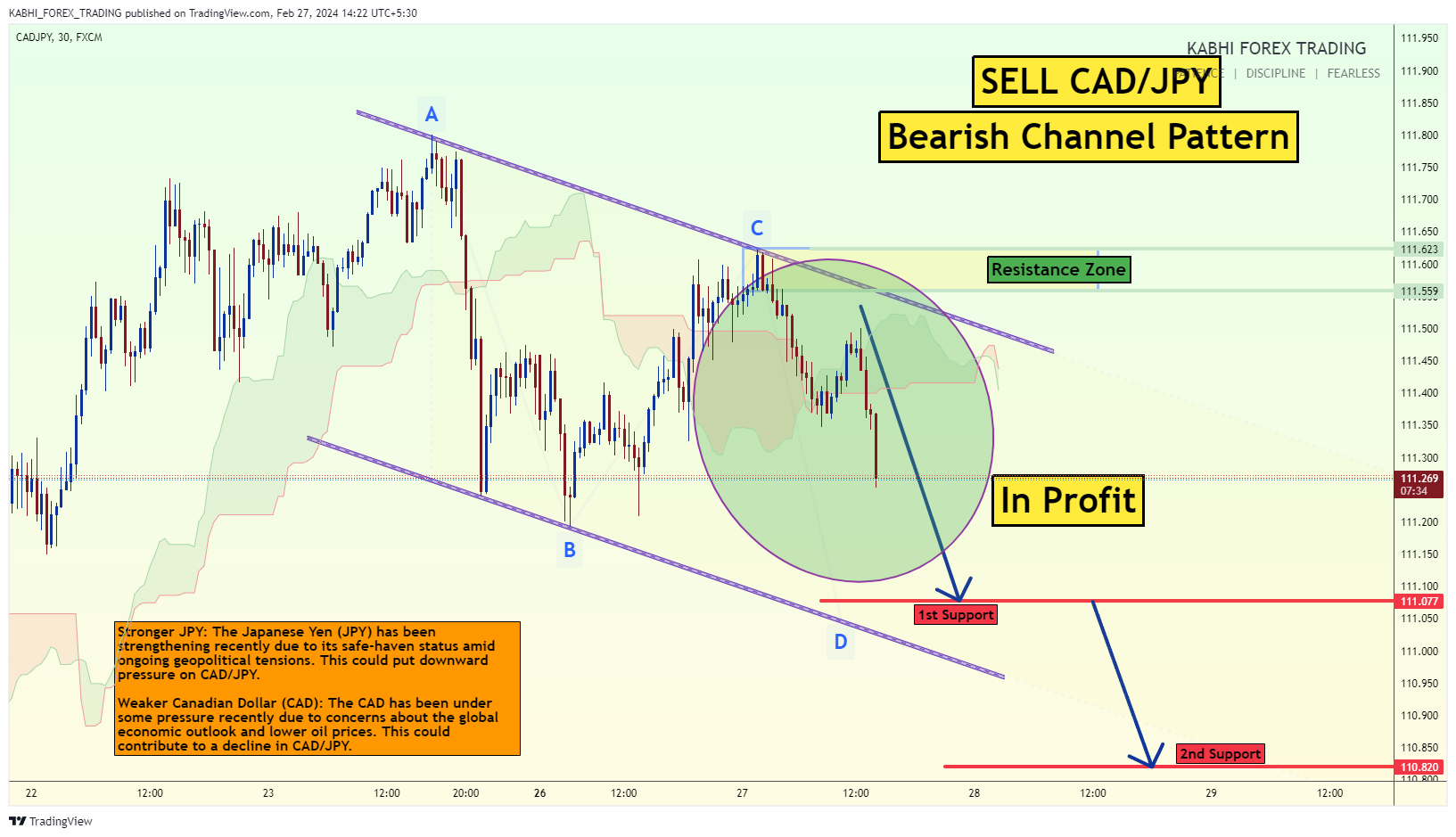 FX:CADJPY 圖表圖片 由 KABHI_TA_TRADING 提供