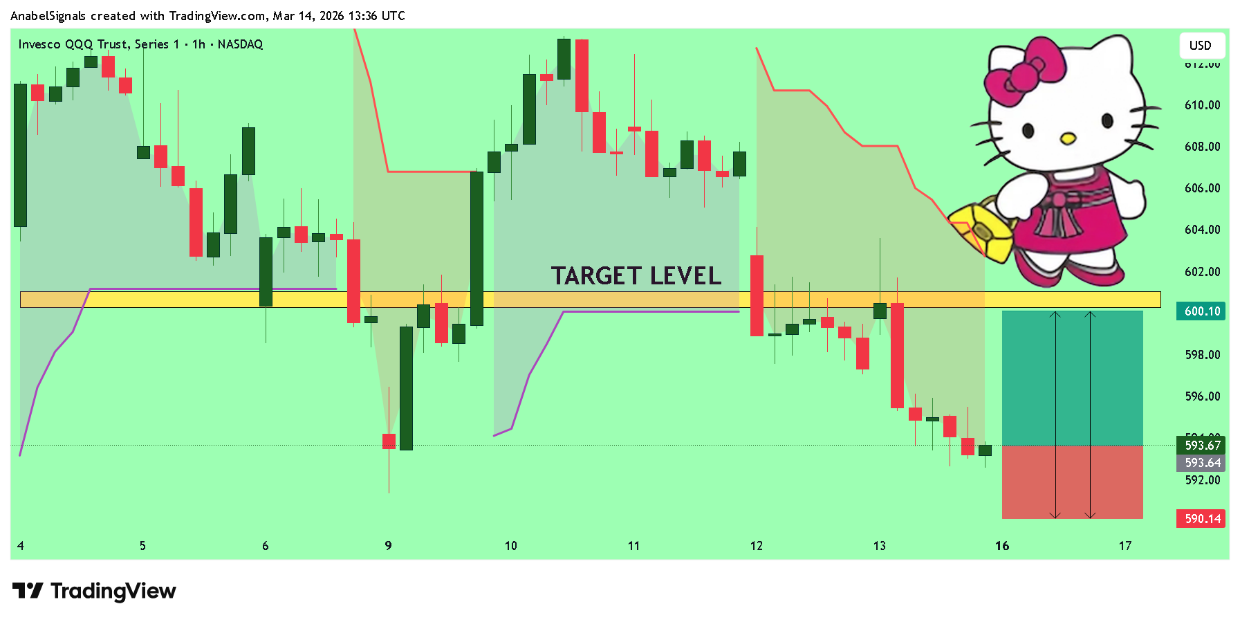 BATS:QQQ Chart Image by AnabelSignals