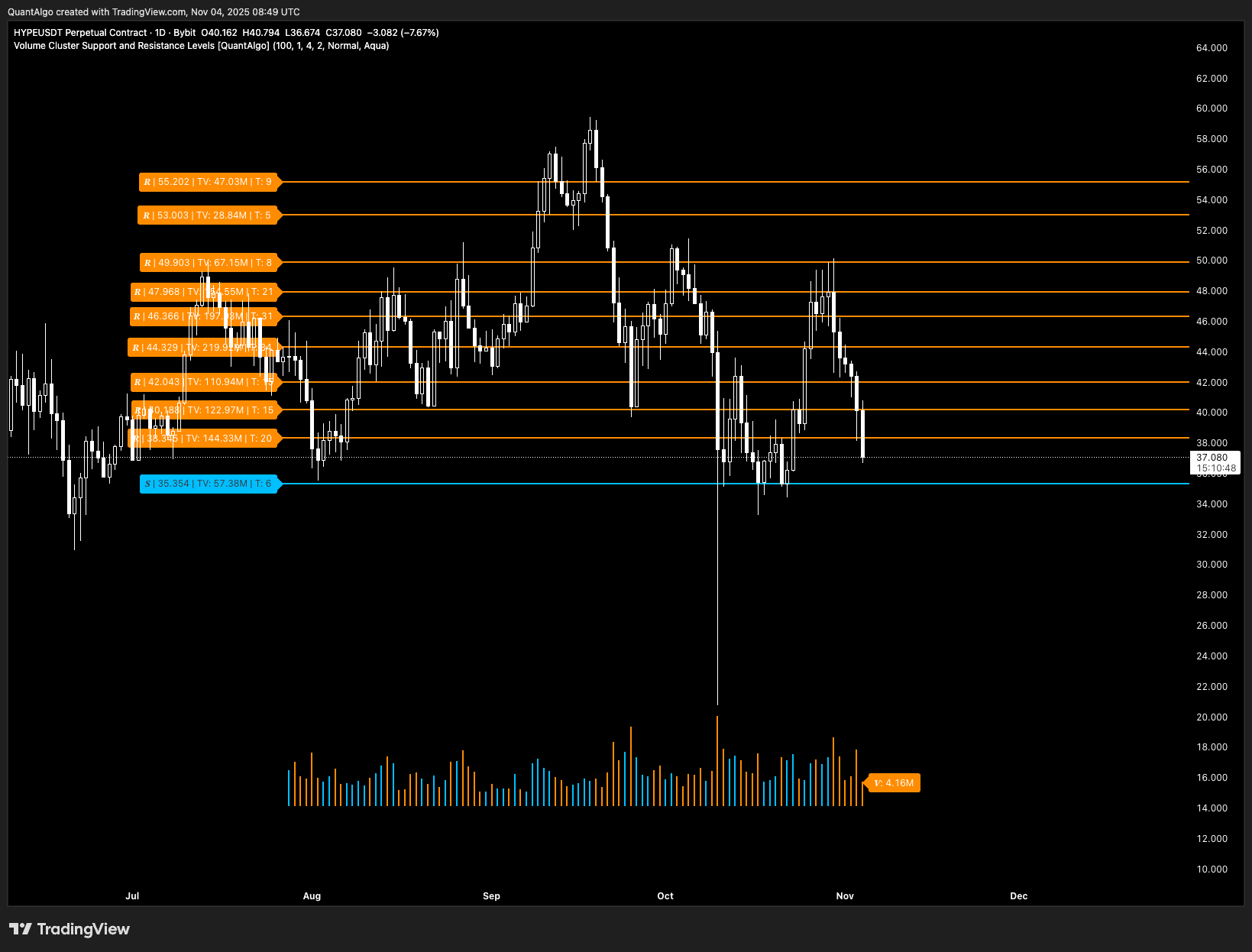 BYBIT:HYPEUSDT.P Chart Image by QuantAlgo