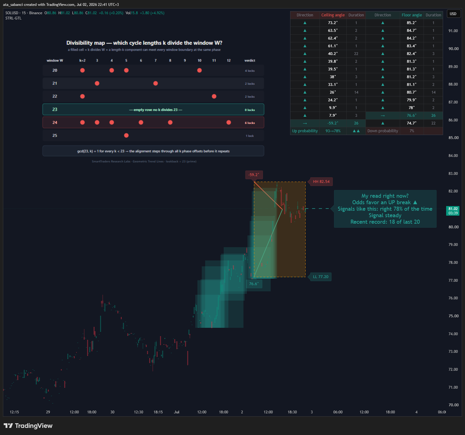 BINANCE:SOLUSD Chart Image by ata_sabanci