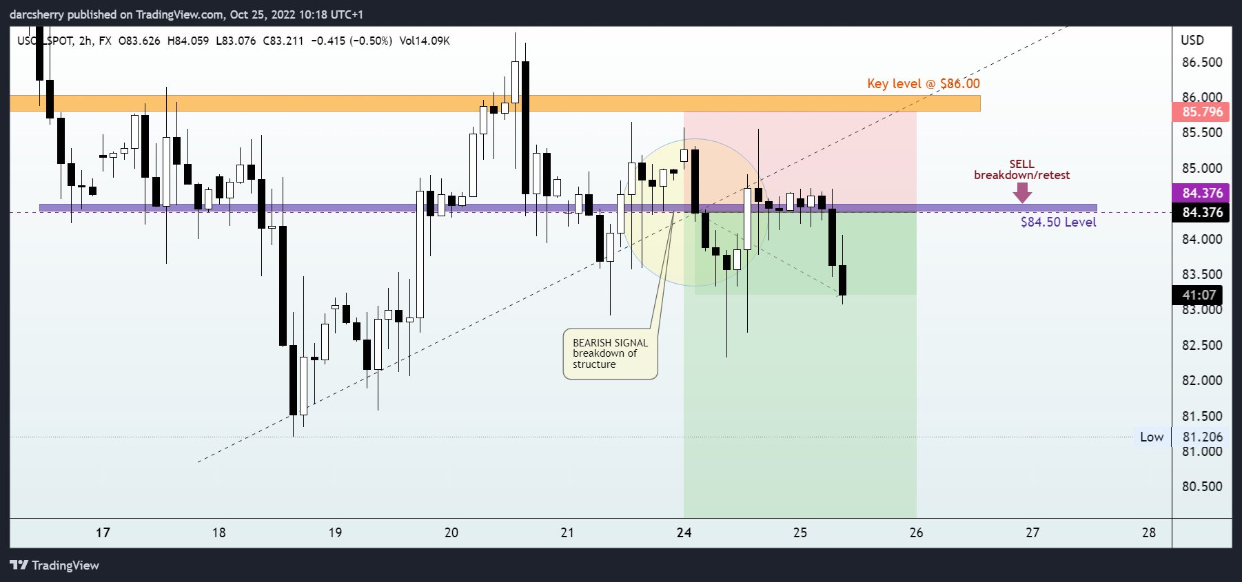 FX:USOILSPOT Chart Image by darcsherry