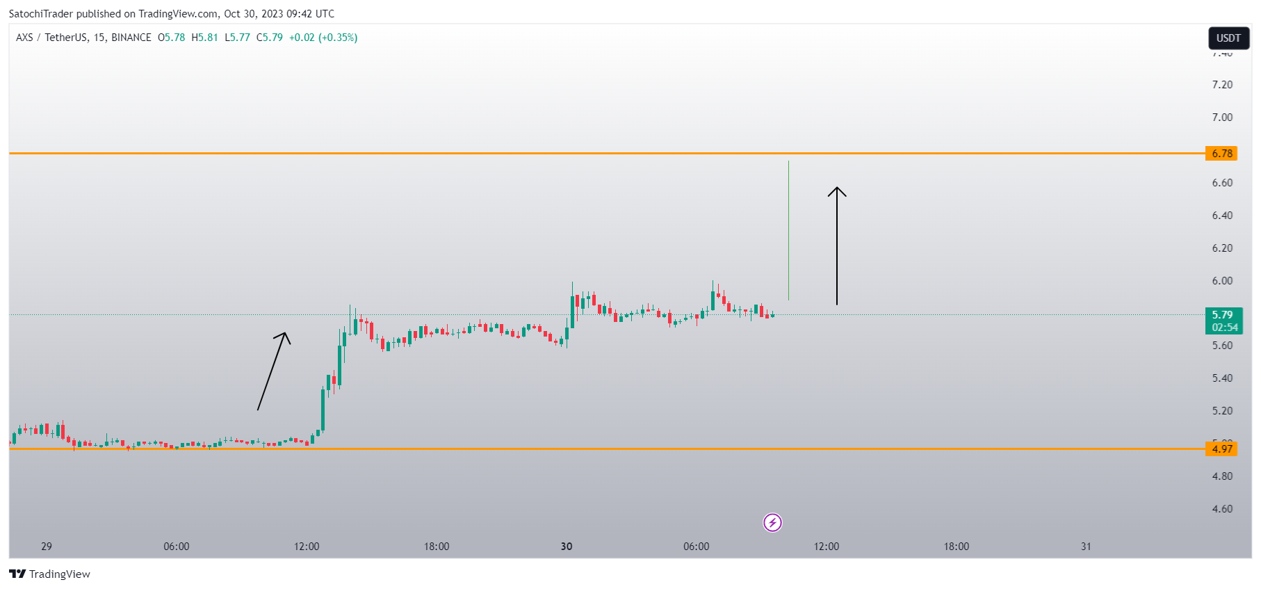 BINANCE:AXSUSDT Chart Image by SatochiTrader