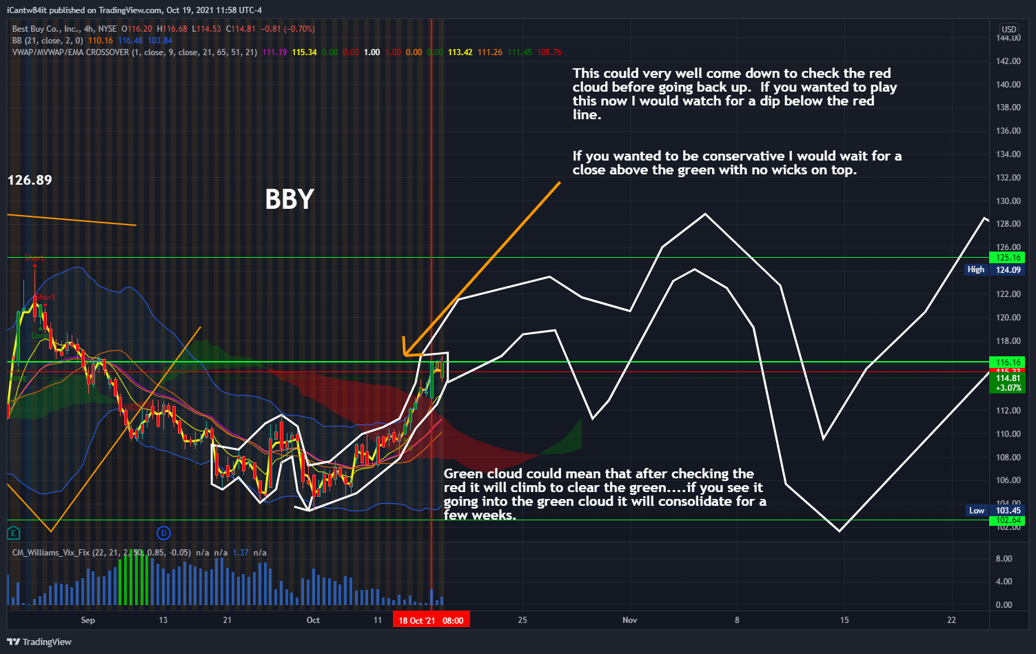 NYSE:BBY Chart Image by iCantw84it