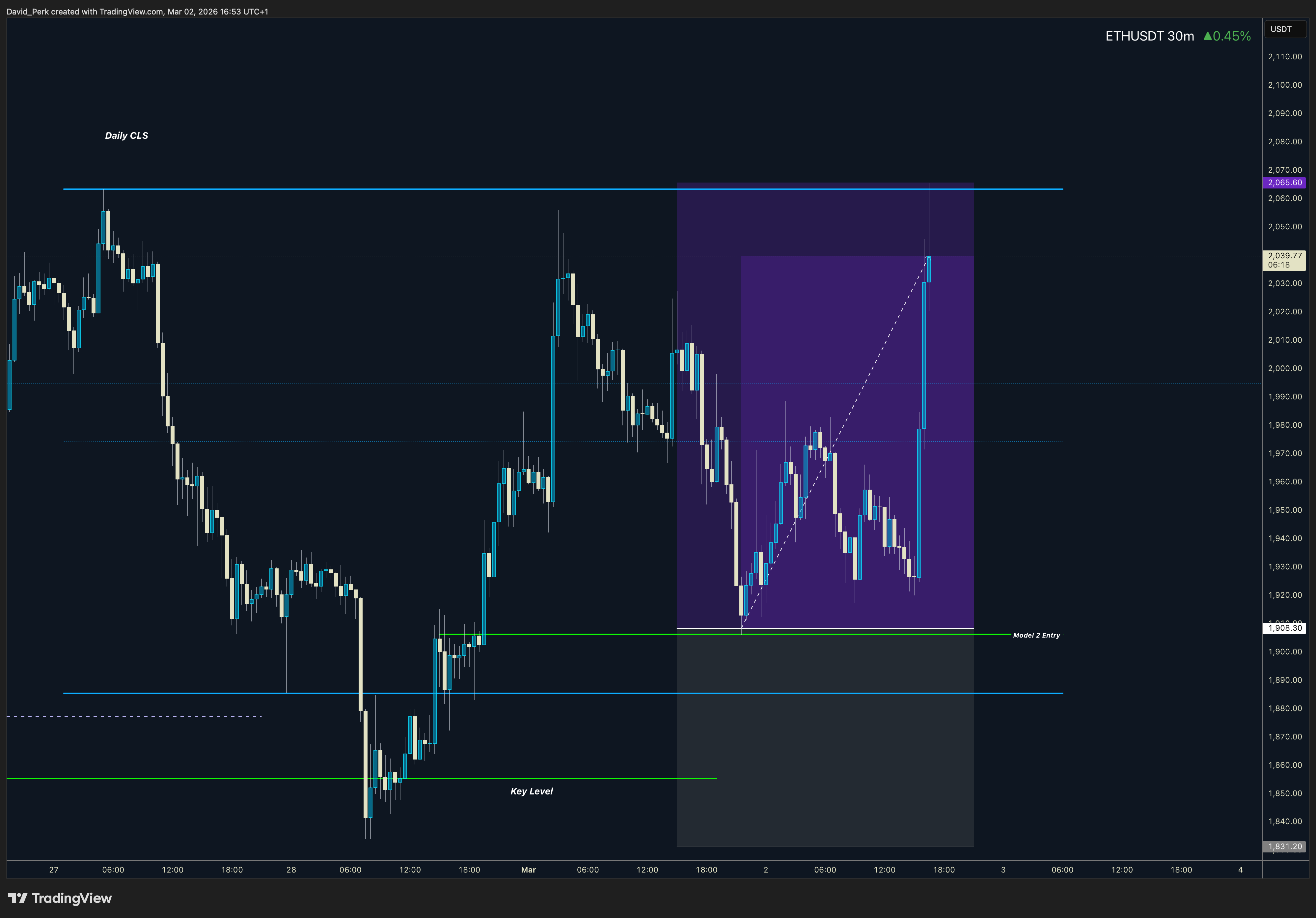 BYBIT:ETHUSDT.P Chart Image by David_Perk
