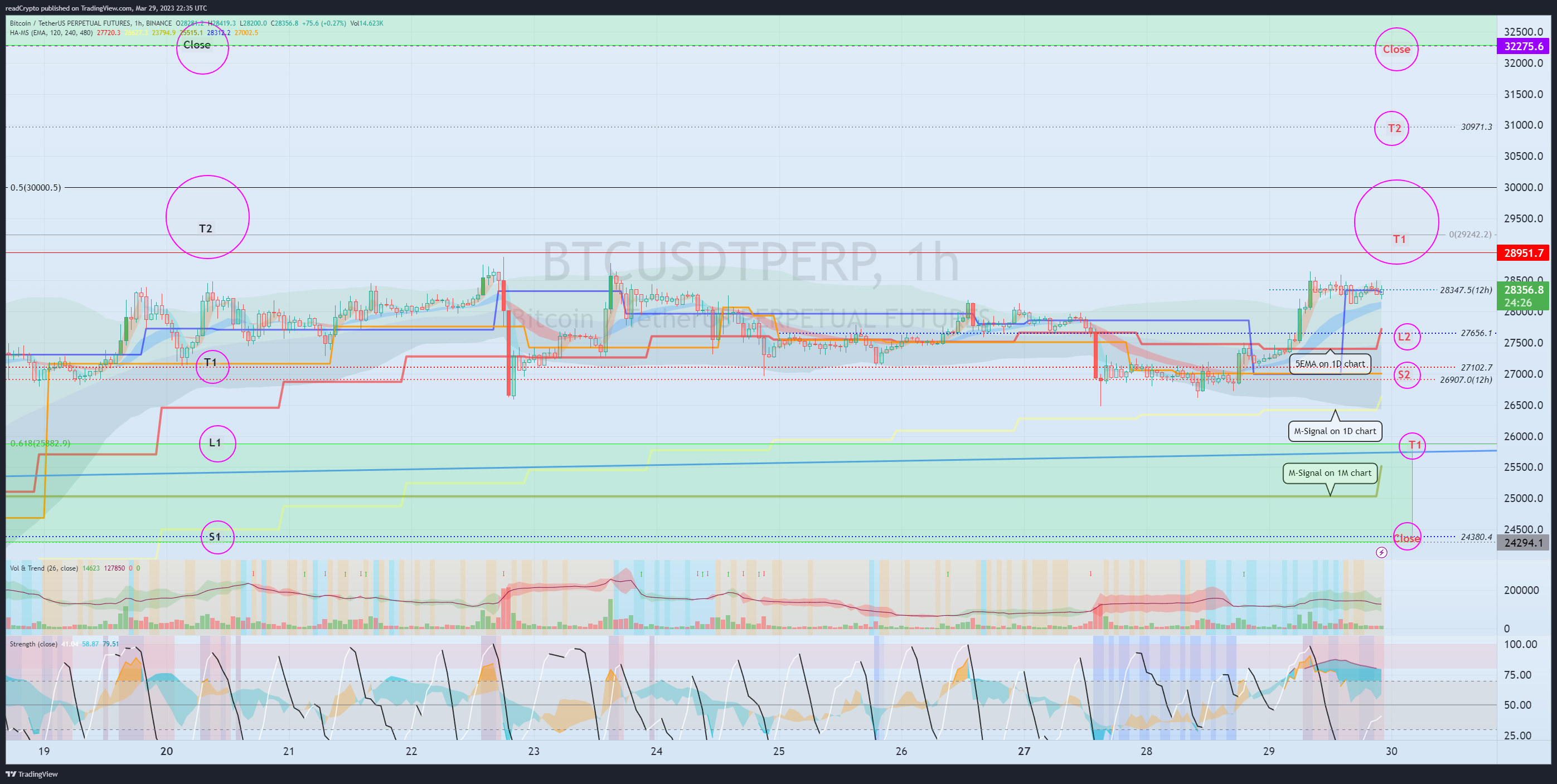 BINANCE:BTCUSDTPERP Chart Image by readCrypto
