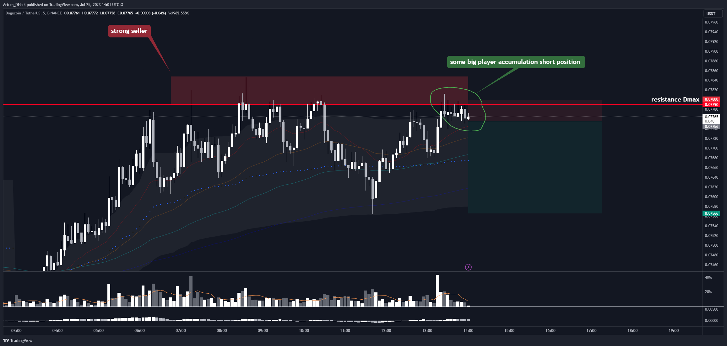 BINANCE:DOGEUSDT Immagine del grafico by Artem_Dishel