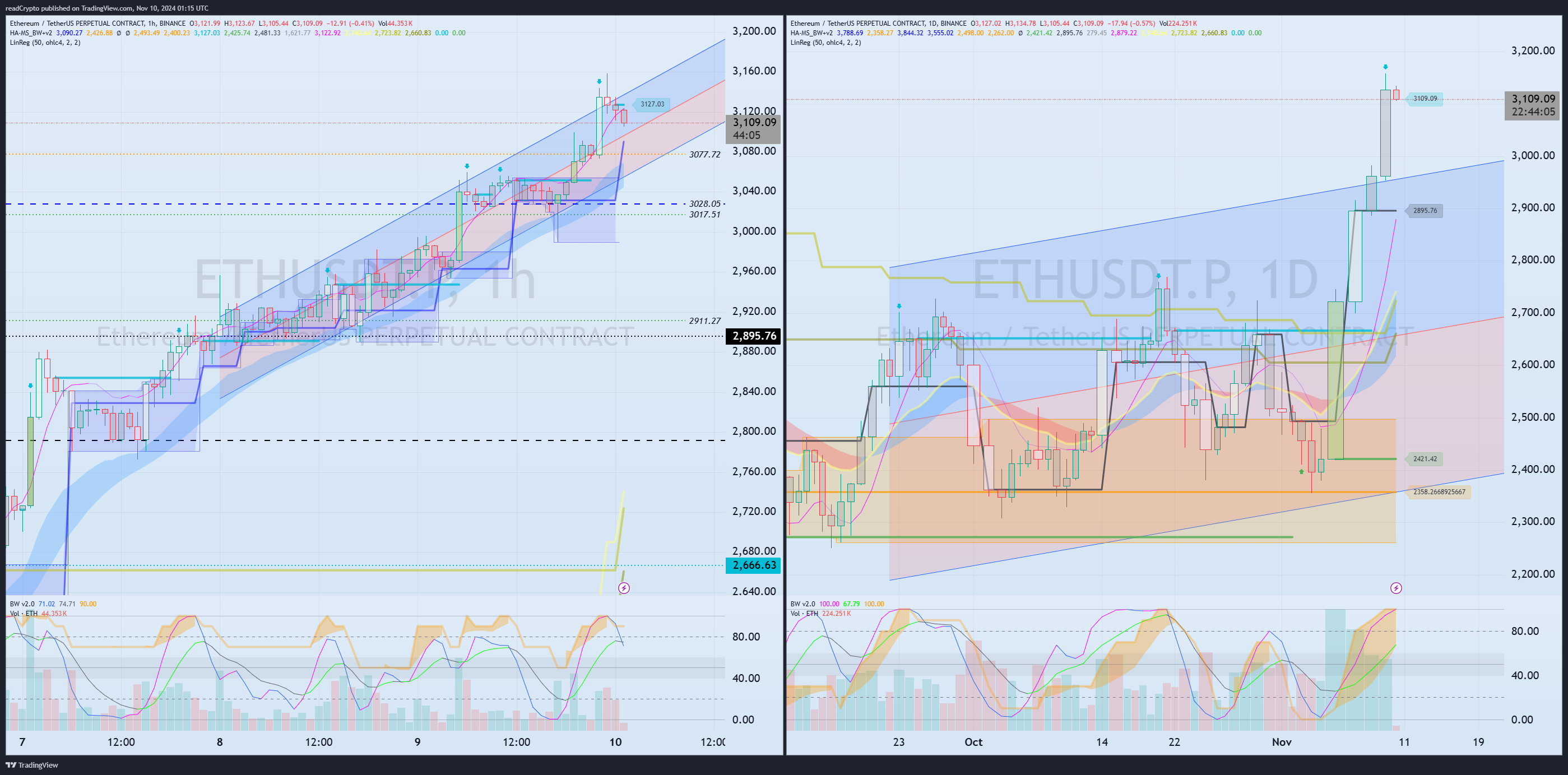 BINANCE:ETHUSDT.P Chart Image by readCrypto