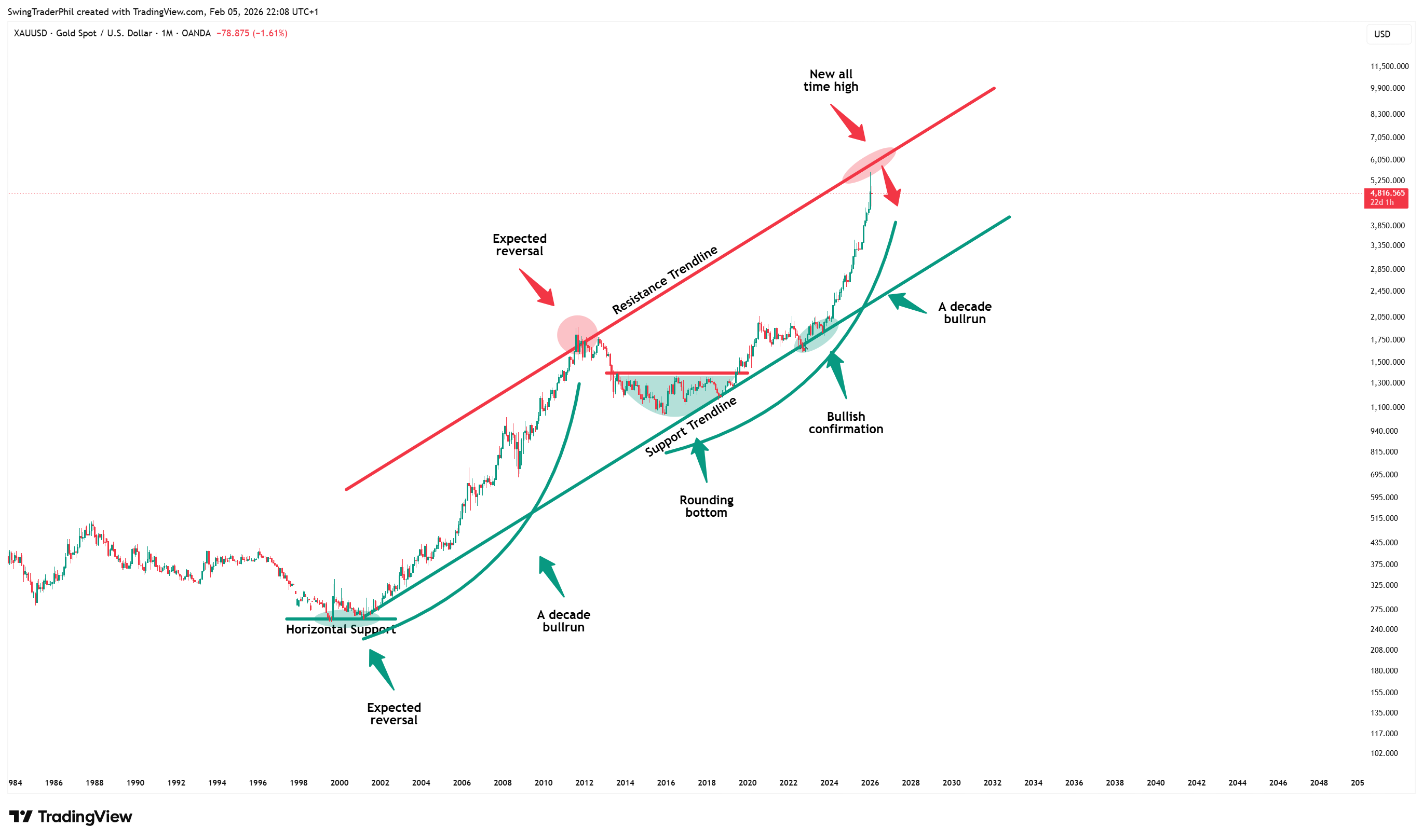 OANDA:XAUUSD Chart Image by TheTraderPhil