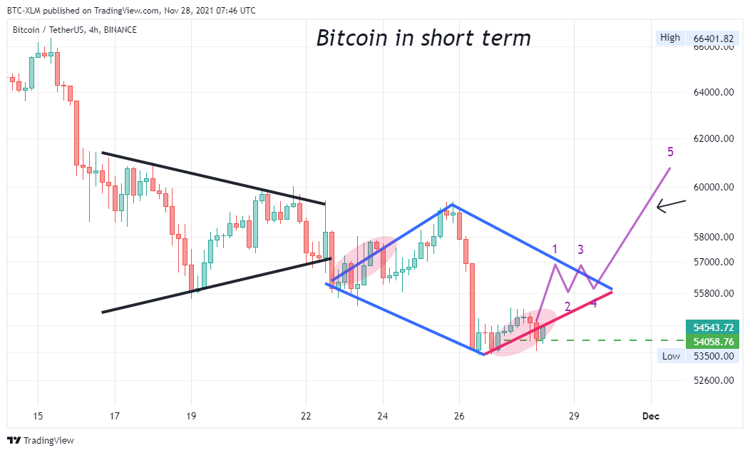 BINANCE:BTCUSDT صورة الرسم البياني by BTC-XLM