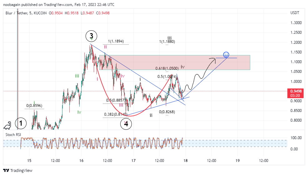 KUCOIN:BLURUSDT Chart Image by crypto_gambler_