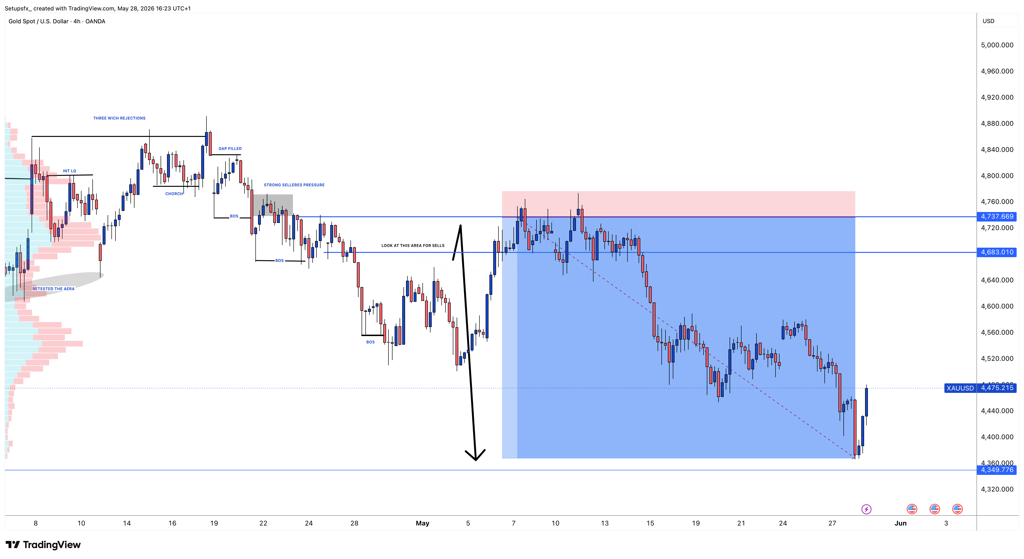 OANDA:XAUUSD Chart Image by Setupsfx_