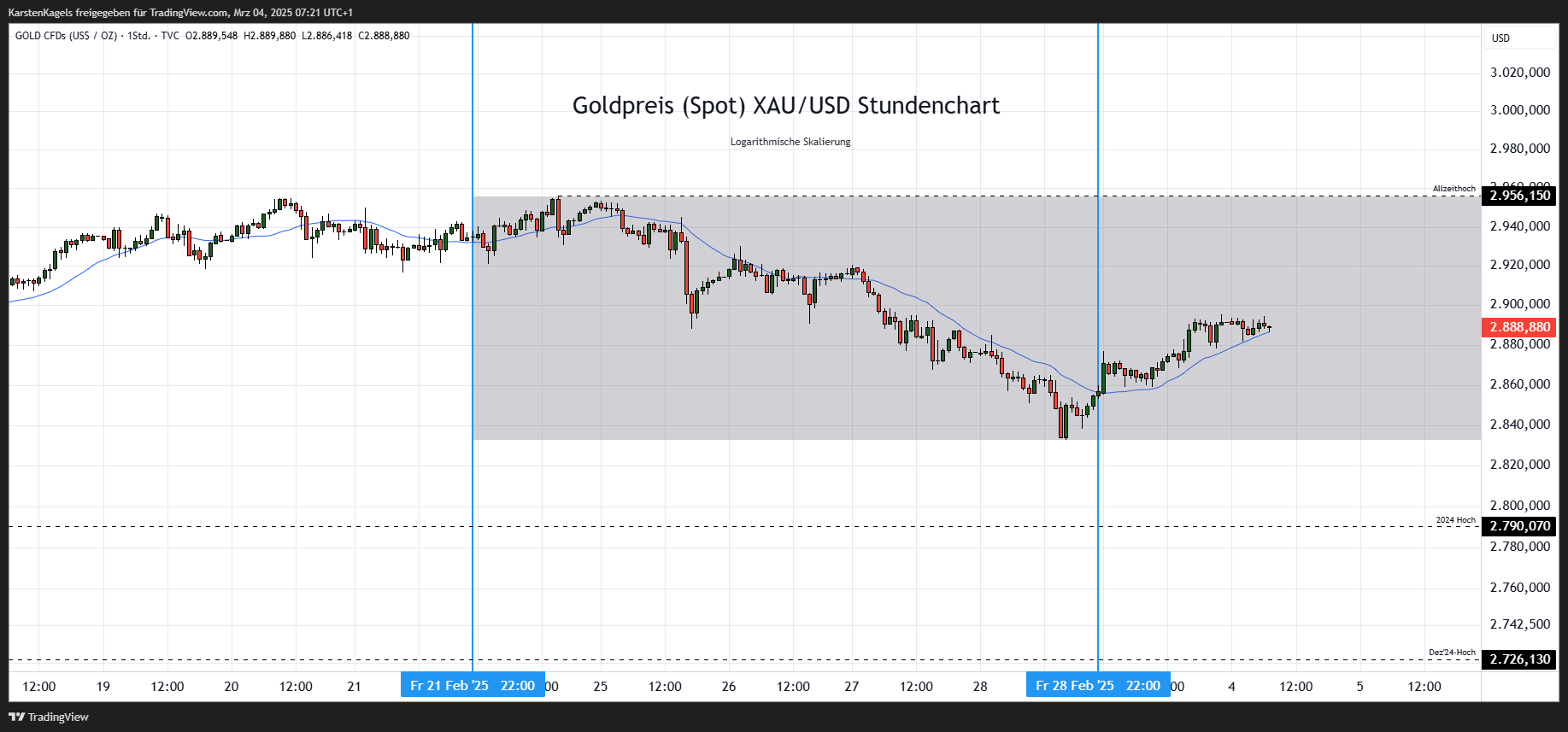 TVC:GOLD Chart Image by KarstenKagels