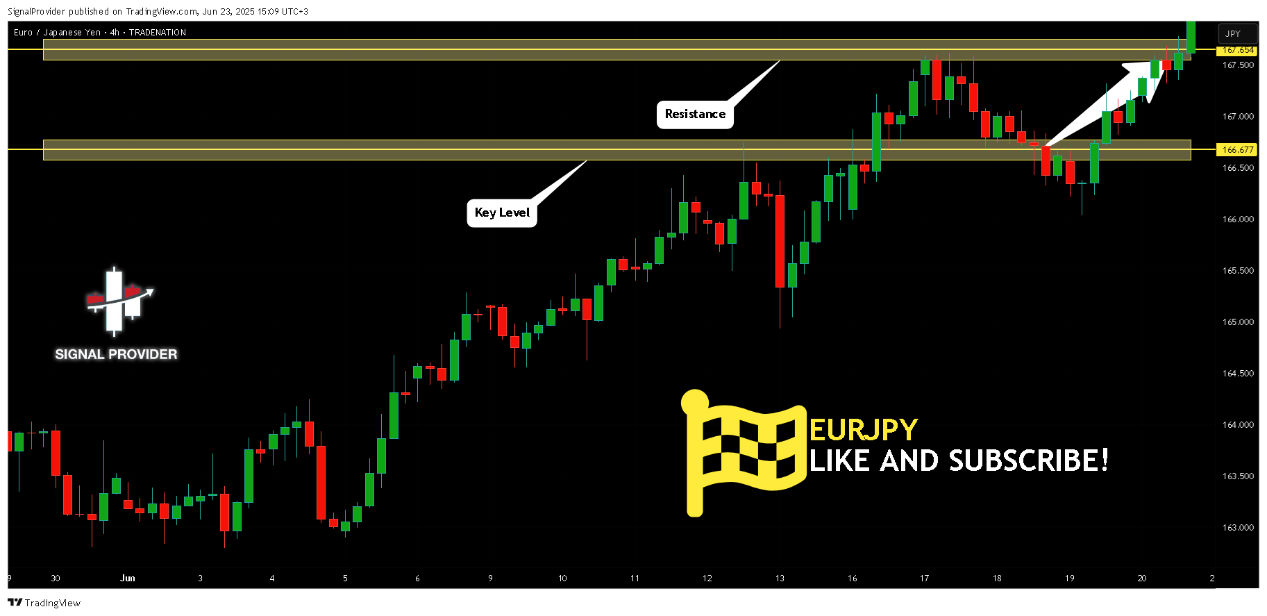 TRADENATION:EURJPY Chartbild von SignalProvider