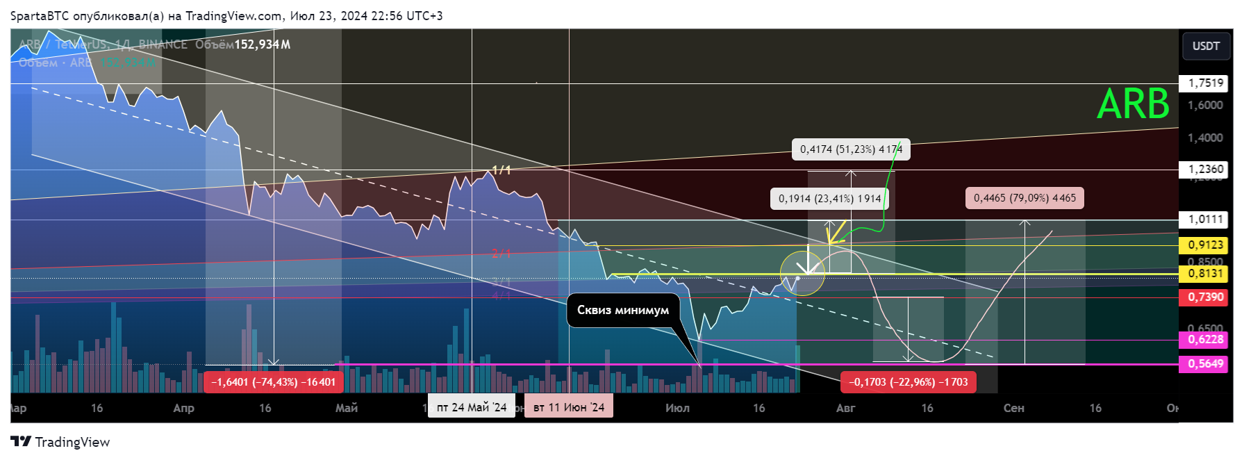 BINANCE:ARBUSDTチャート画像 - SpartaBTCの投稿