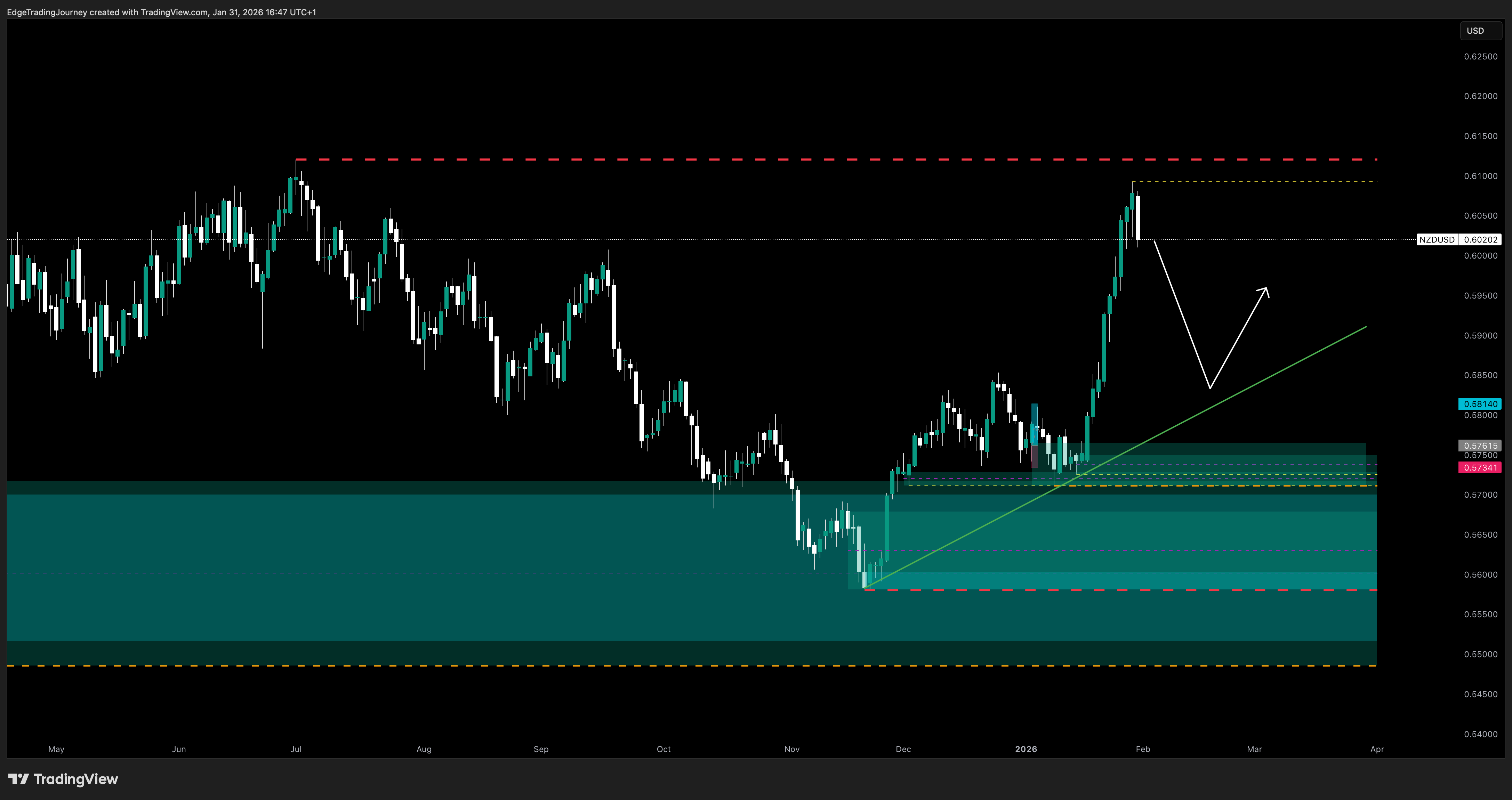 OANDA:NZDUSD Chart Image by EdgeTradingJourney