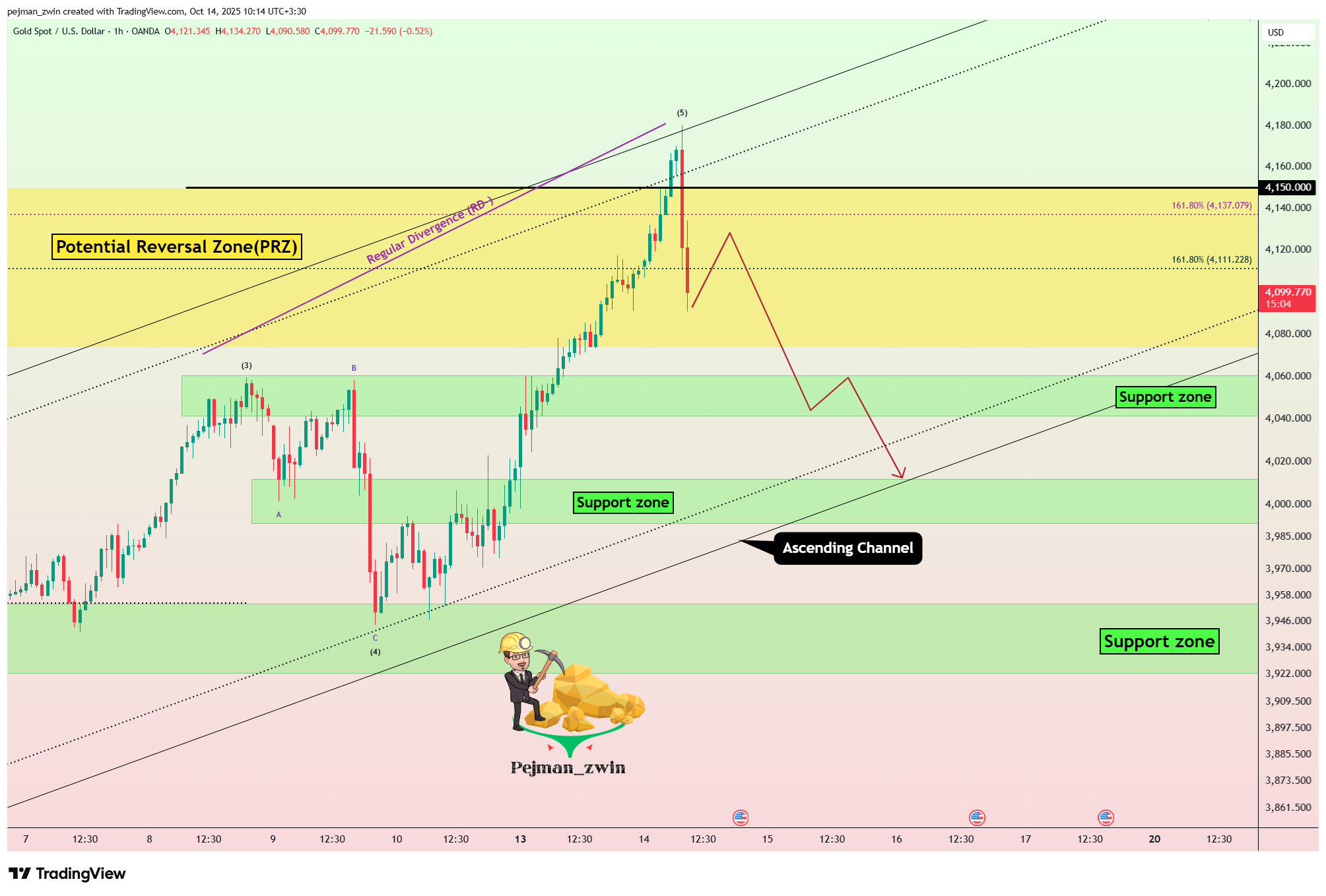 OANDA:XAUUSD Chart Image by pejman_zwin