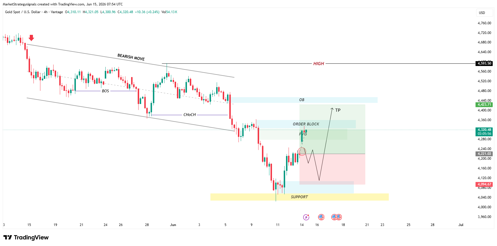 VANTAGE:XAUUSD Chart Image by MarketStrategysignals