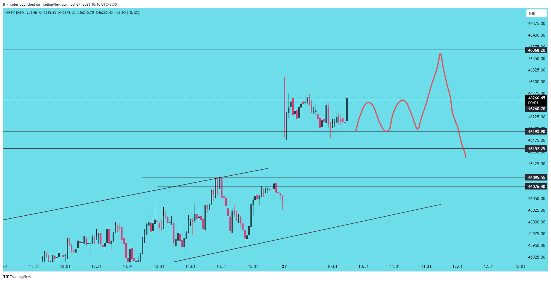 NSE:BANKNIFTY Chart Image by IIT-Trader