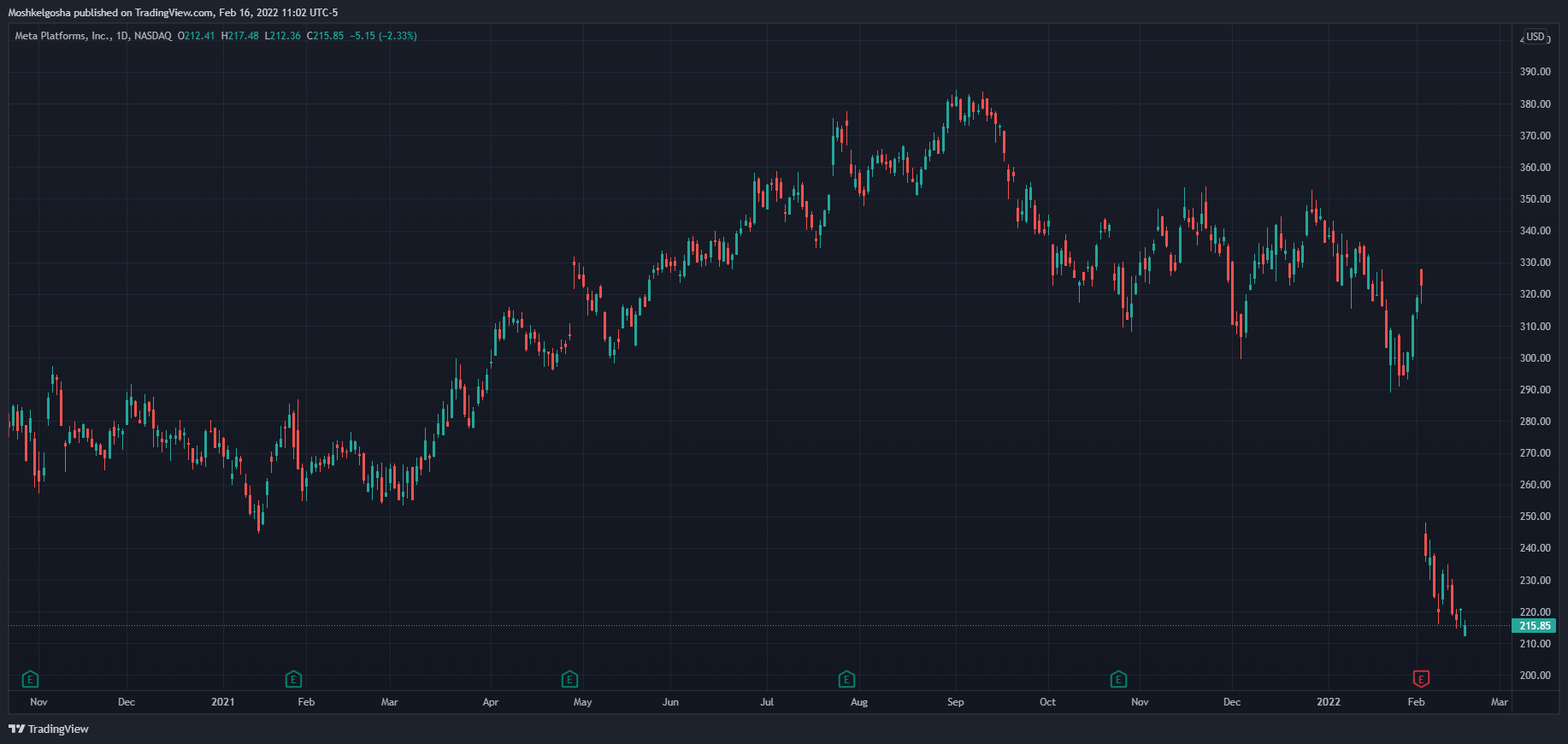 NASDAQ:FB Chart Image by QunatResearchInstitute