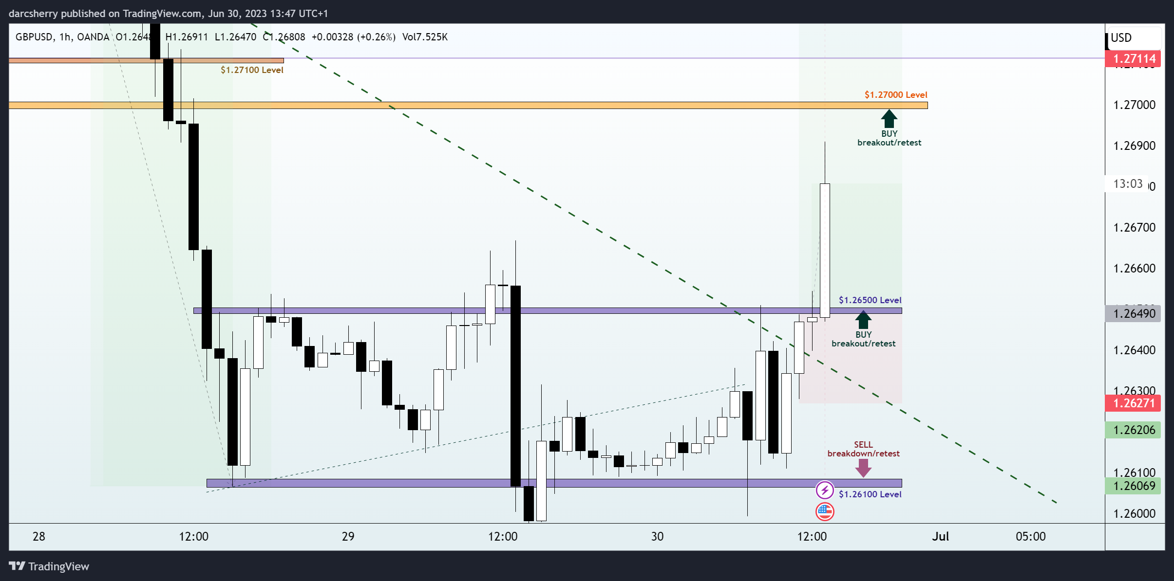 OANDA:GBPUSD Chart Image by darcsherry