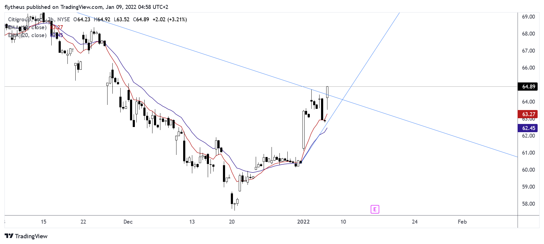 NYSE:C Imagen del gráfico de TradeLive-