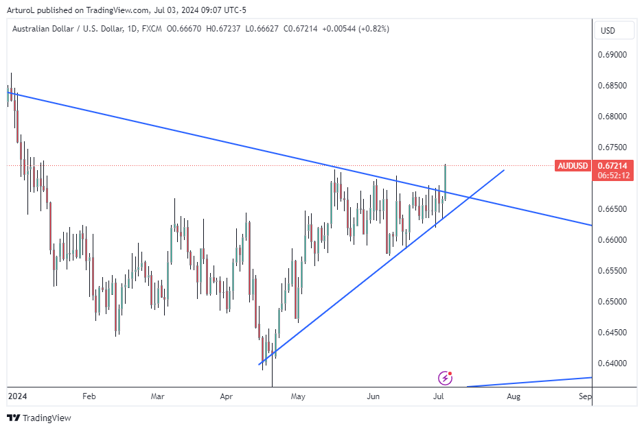Снимок графика «FX:AUDUSD» от ArturoL