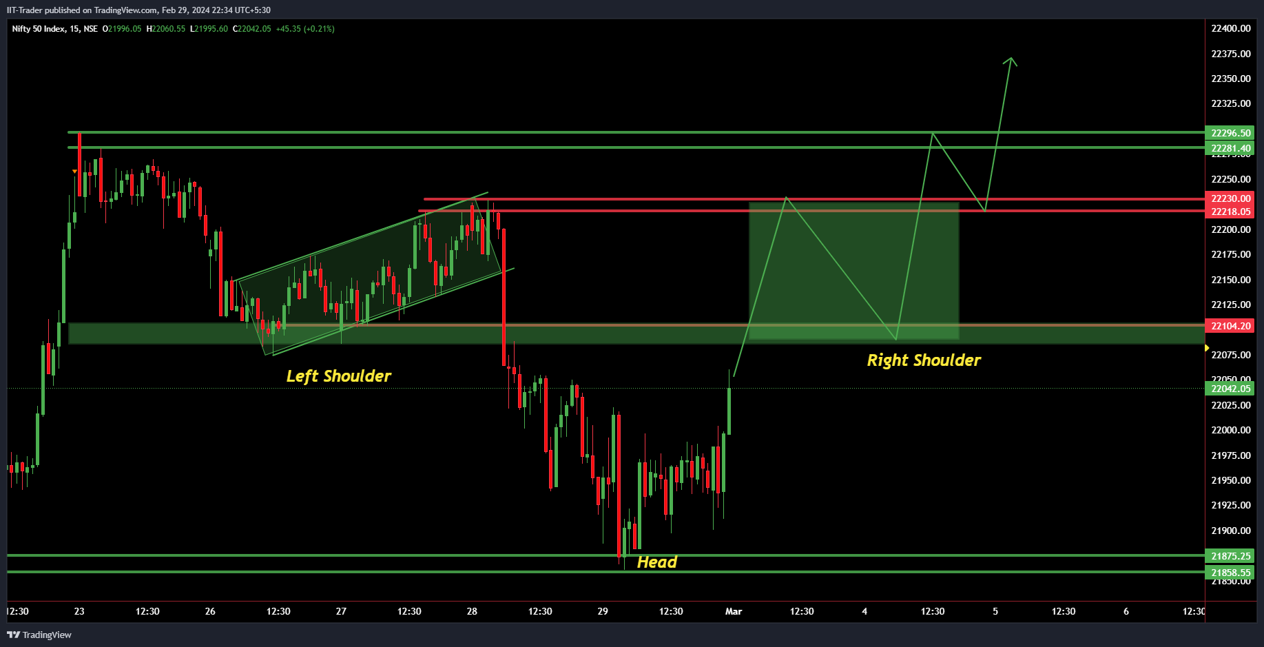 NSE:NIFTY Chart Image by IIT-Trader