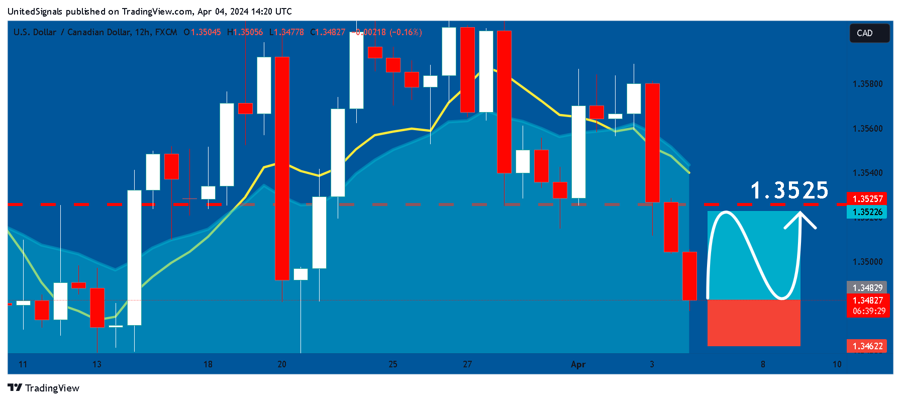 FX:USDCAD Chart Image by UnitedSignals