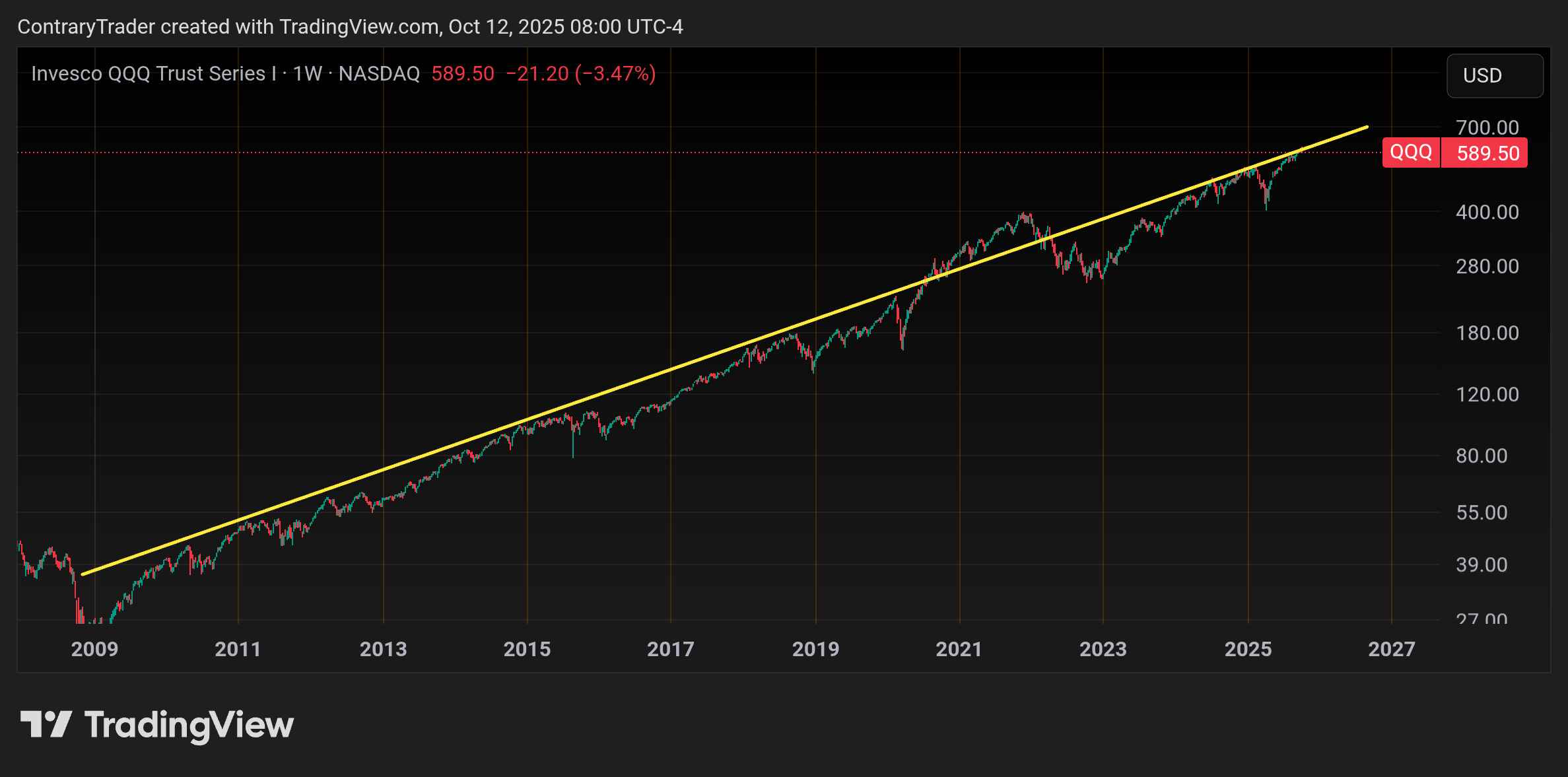 BATS:QQQ Obraz wykresu od ContraryTrader