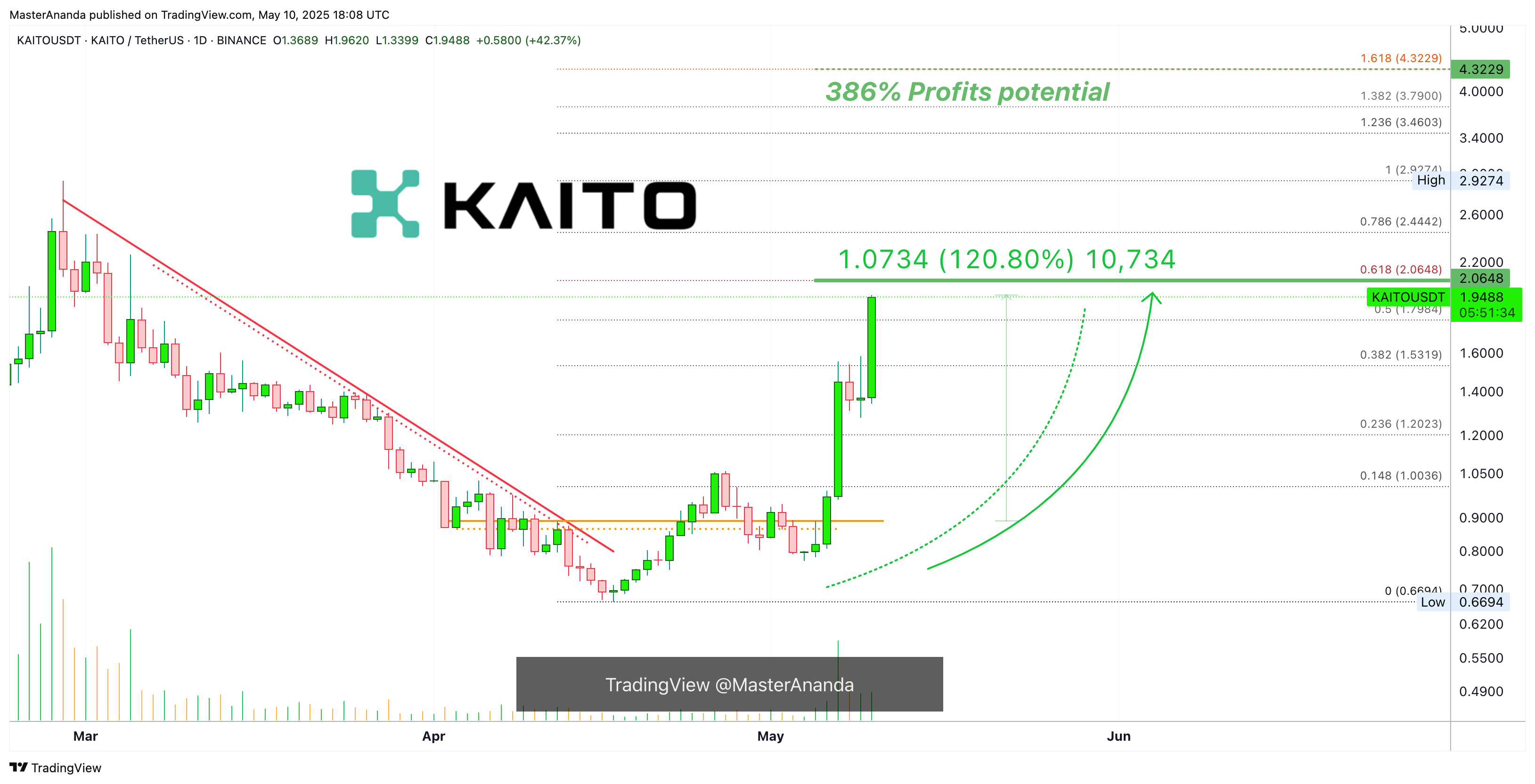 BINANCE:KAITOUSDT Chart Image by MasterAnanda