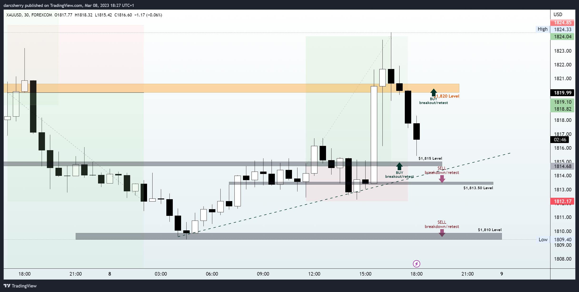 FOREXCOM:XAUUSD Chart Image by darcsherry