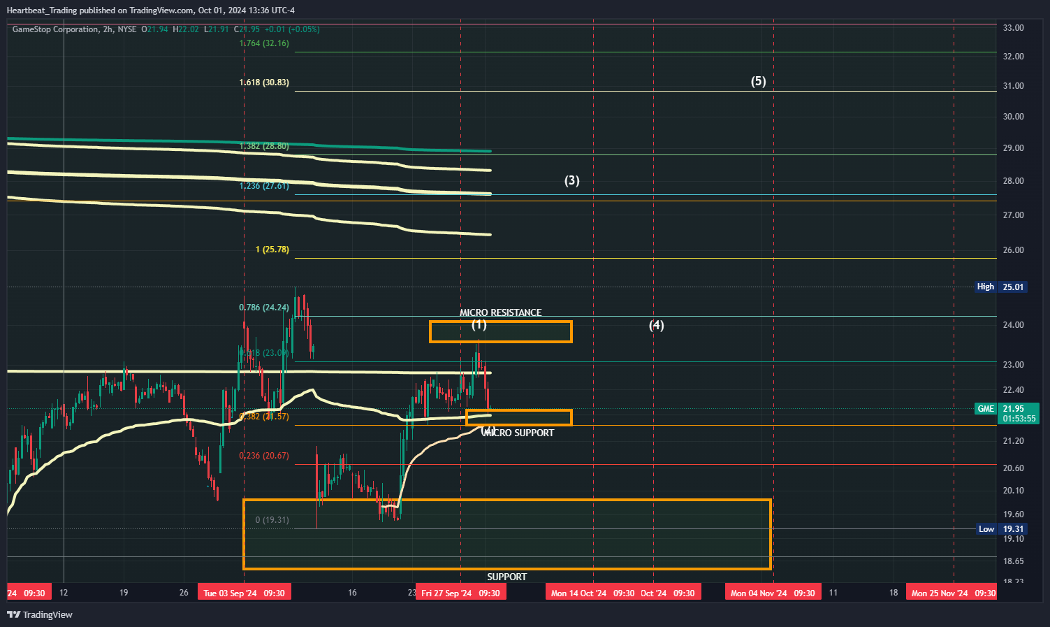 BATS:GME Chart Image by Heartbeat_Trading