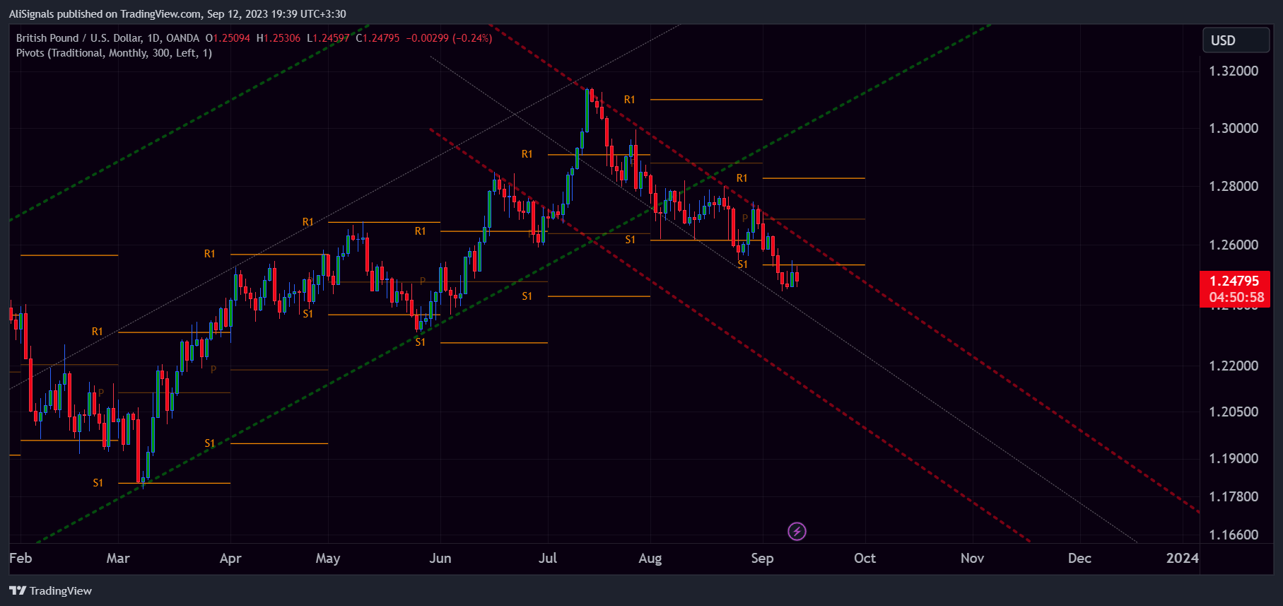 OANDA:GBPUSD Chart Image by AliSignals