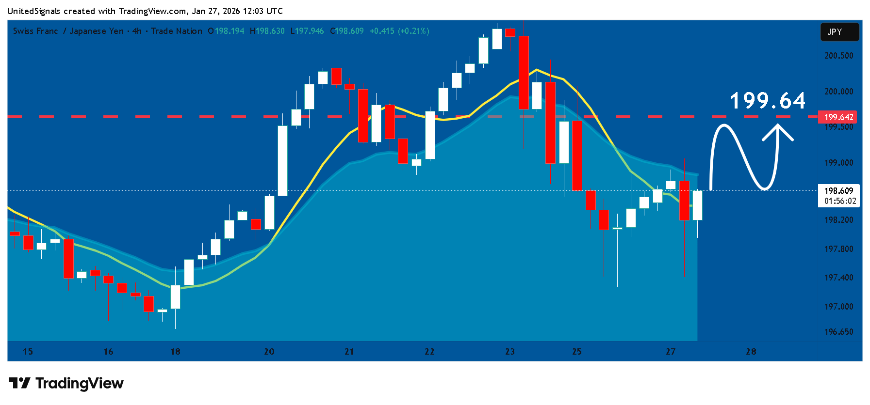 TRADENATION:CHFJPY Chartbild von UnitedSignals