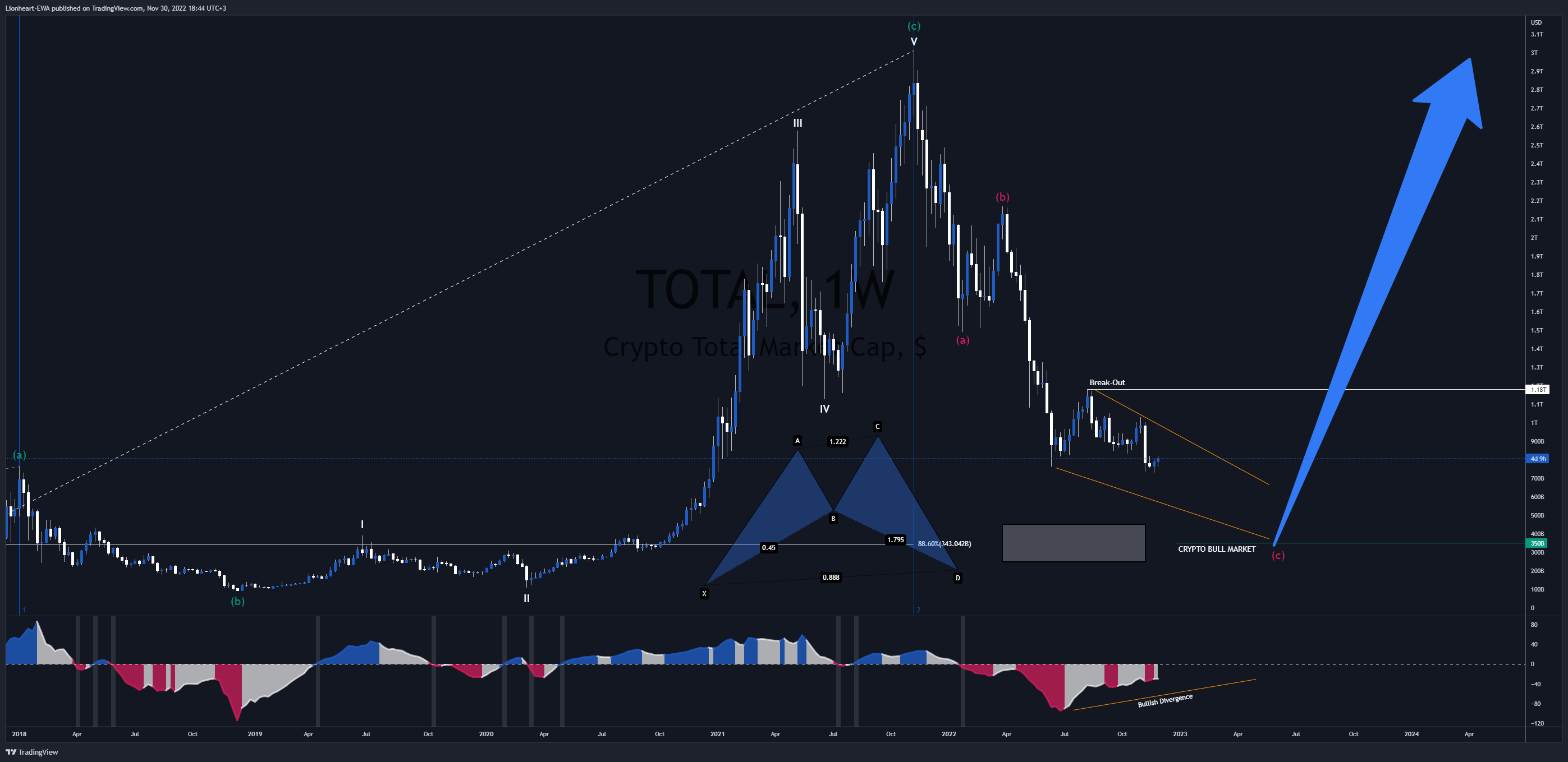 CRYPTOCAP:TOTALチャート画像 - Lionheart-EWAの投稿