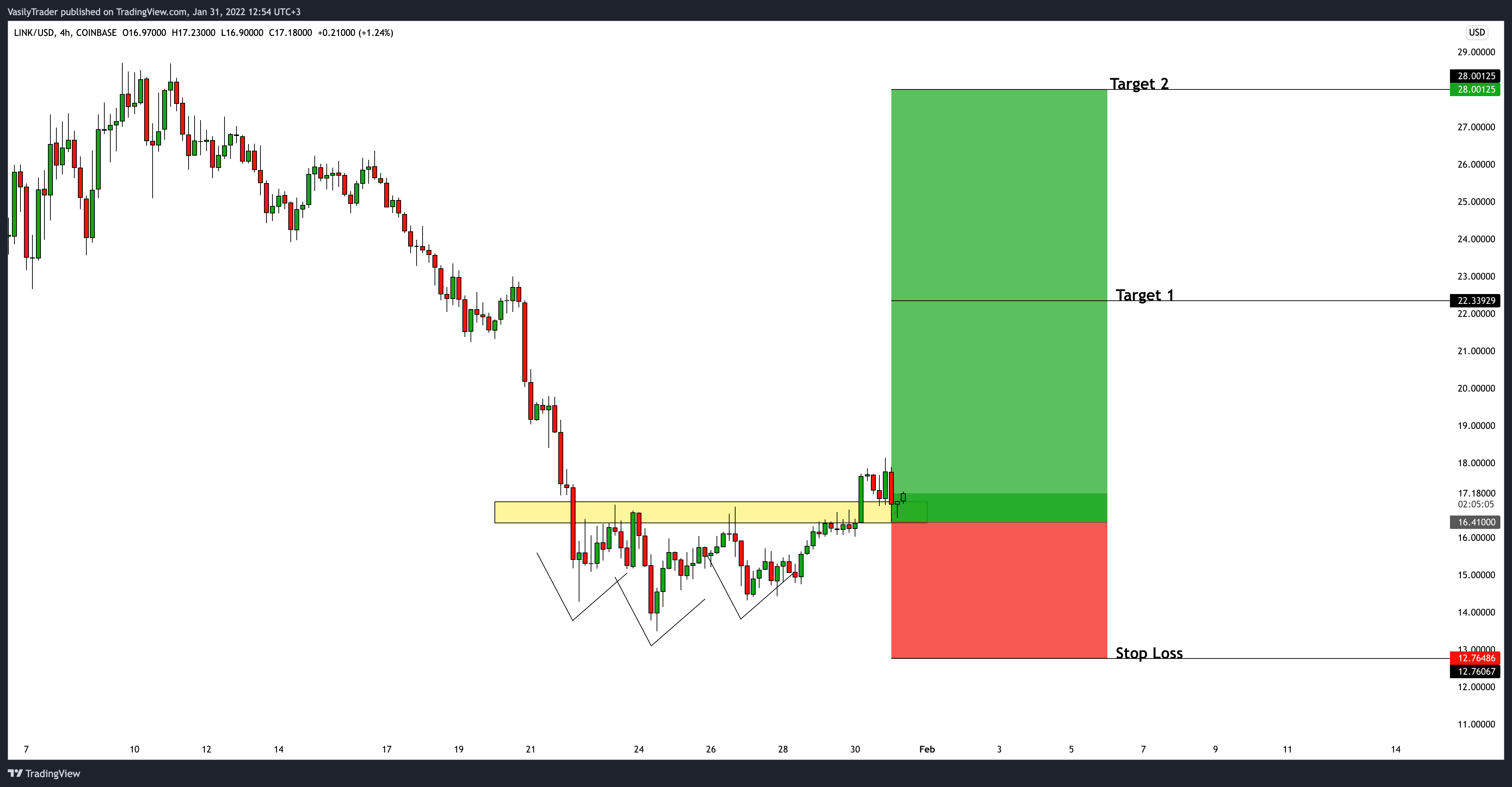 COINBASE:LINKUSD Chart Image by VasilyTrader