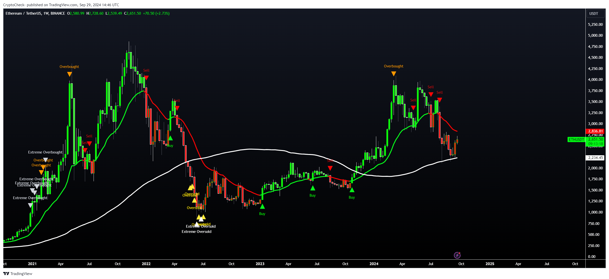 BINANCE:ETHUSDT Imagen del gráfico de Crypto-Check-