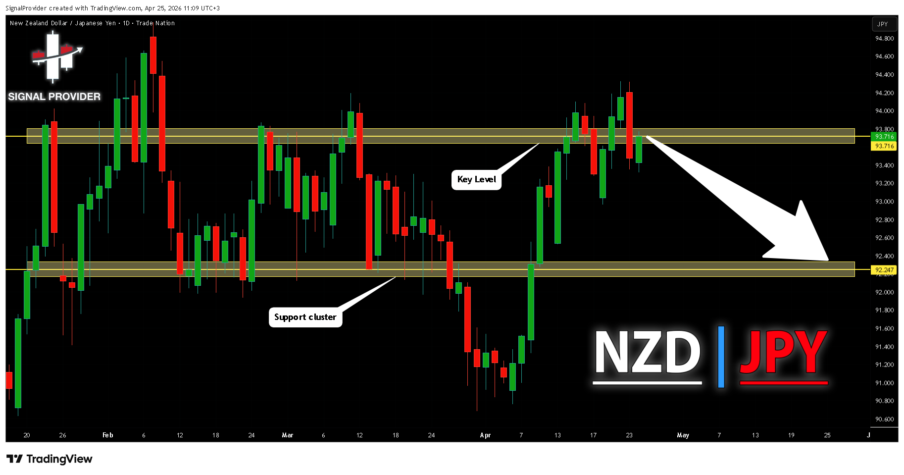TRADENATION:NZDJPY 圖表圖片 由 SignalProvider 提供