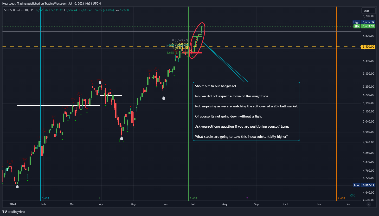 SP:SPX Chart Image by Heartbeat_Trading