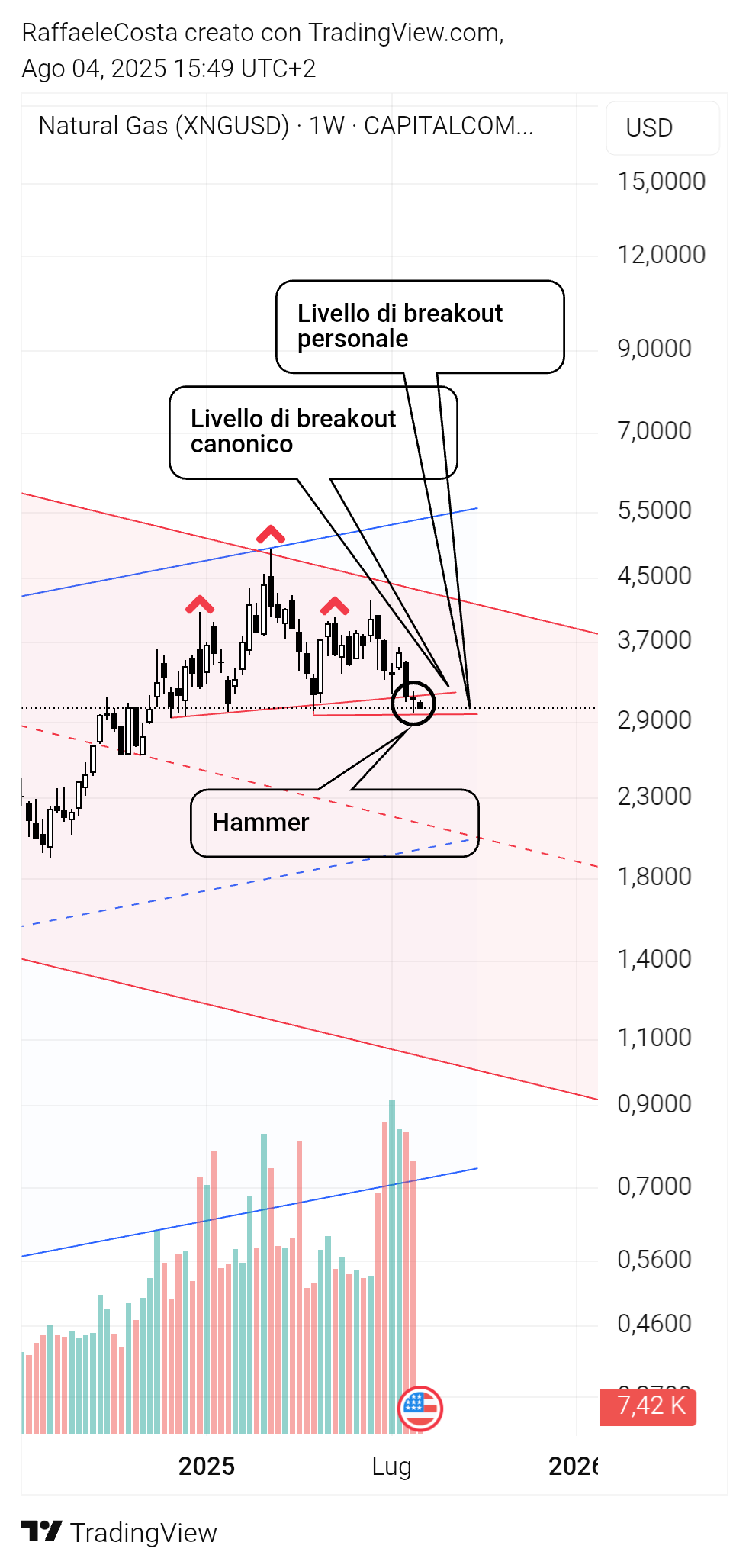 CAPITALCOM:NATURALGAS Chart Image by RaffaeleCosta