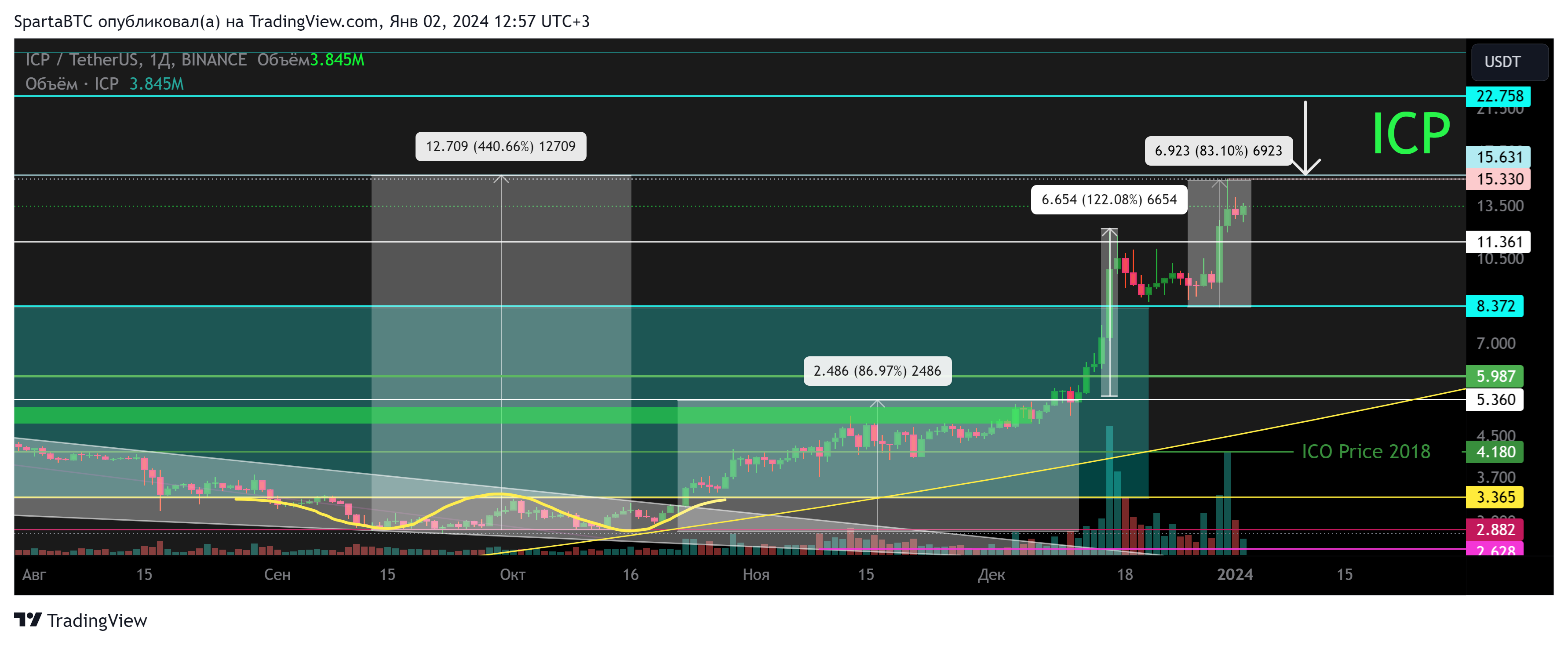 BINANCE:ICPUSDT Chart Image by SpartaBTC