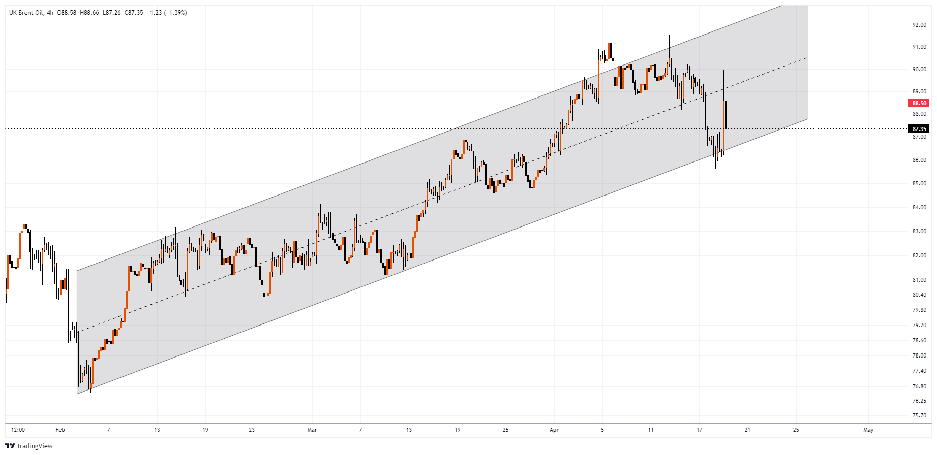 XBRUSD Chart Image