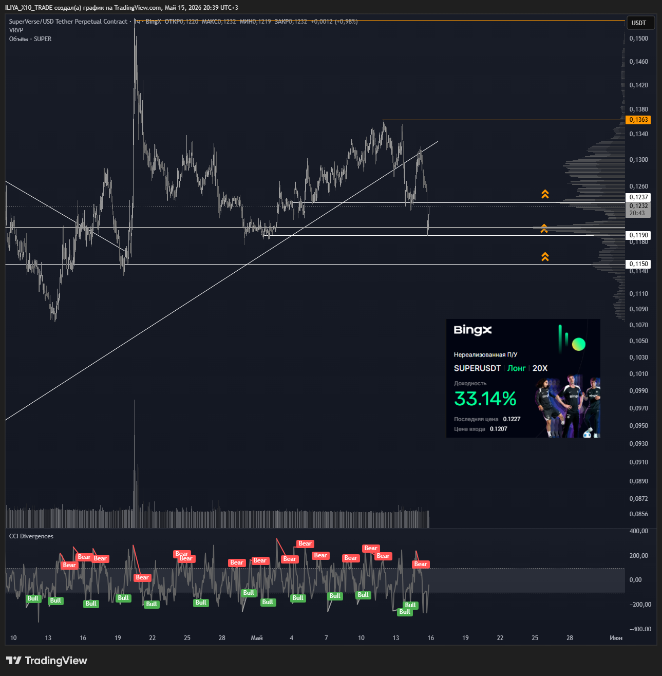 BINGX:SUPERUSDT.P Chart Image by ILIYA_X10_TRADE