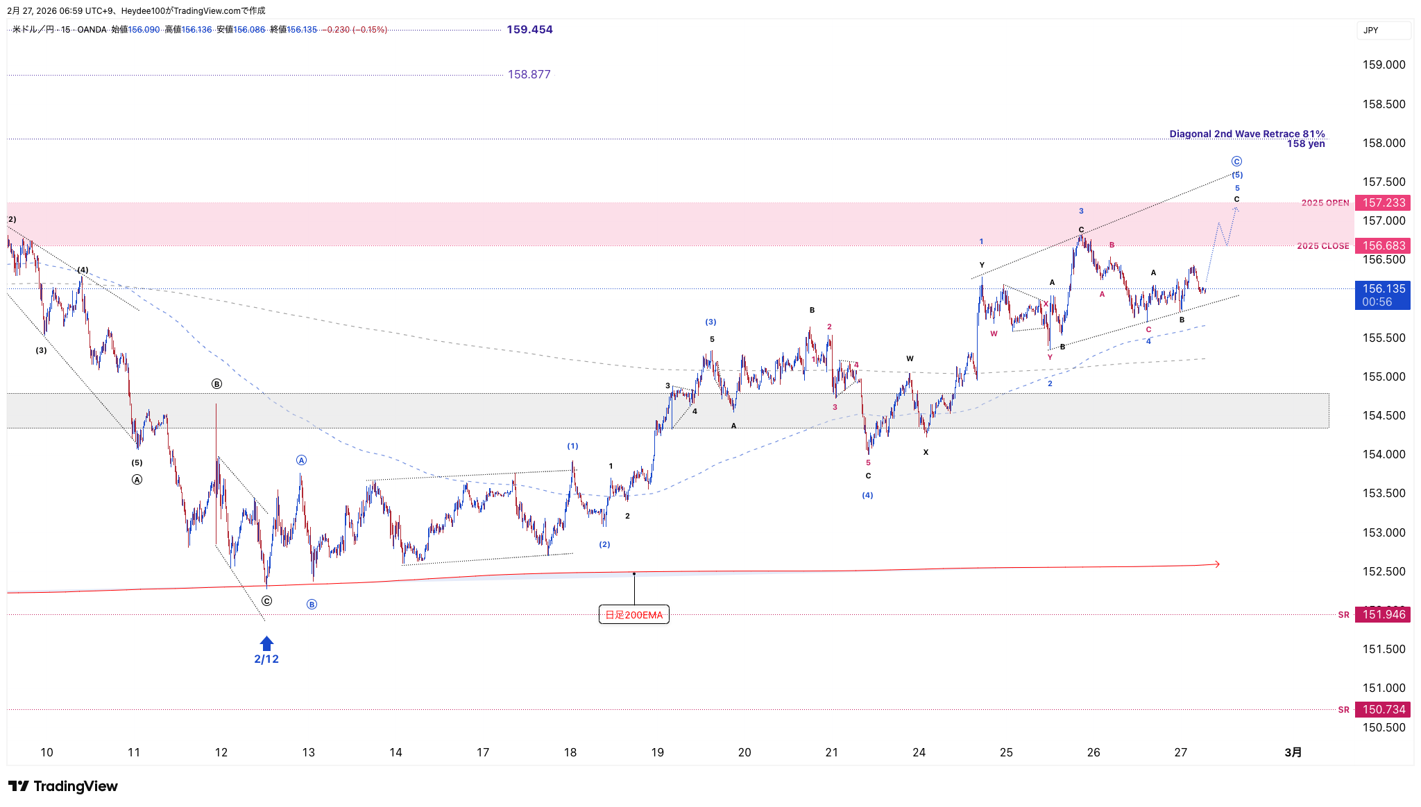 OANDA:USDJPY Chart Image by Heydee100
