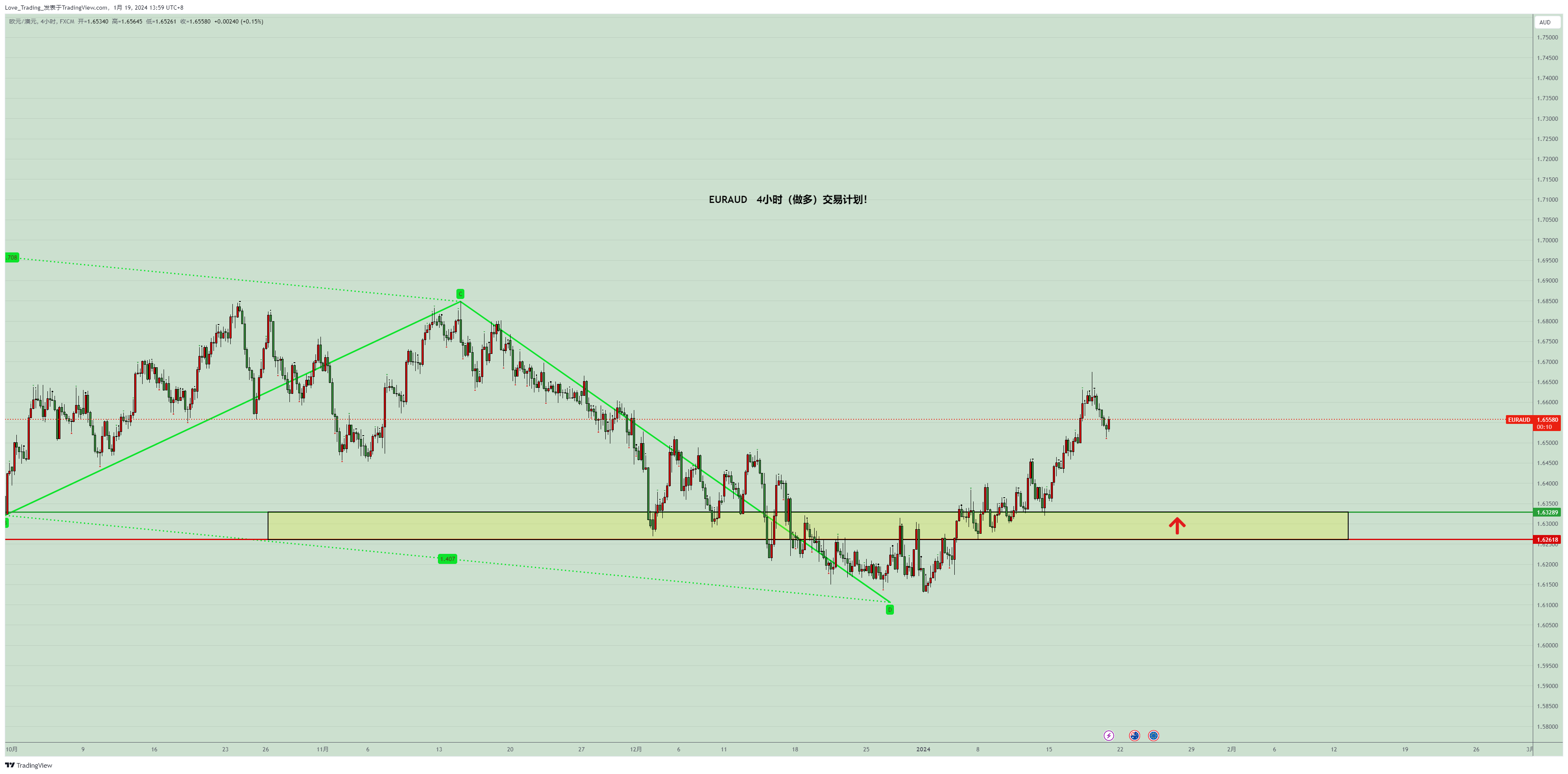 FX:EURAUD 차트 이미지 - Love_Trading_ 제공